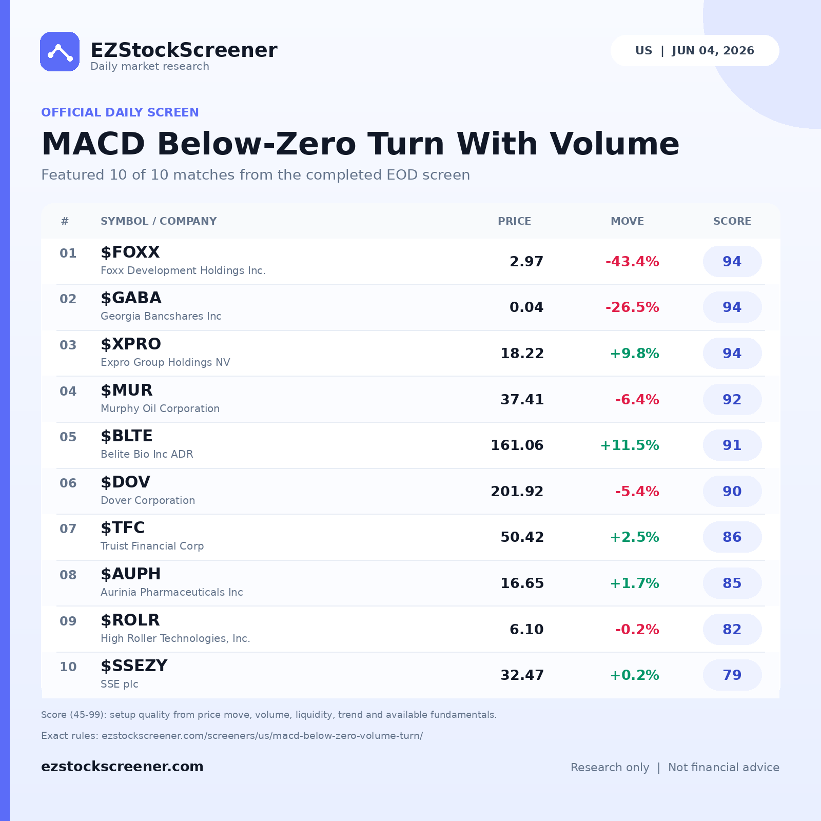 MACD Below-Zero Turn With Volume result snapshot