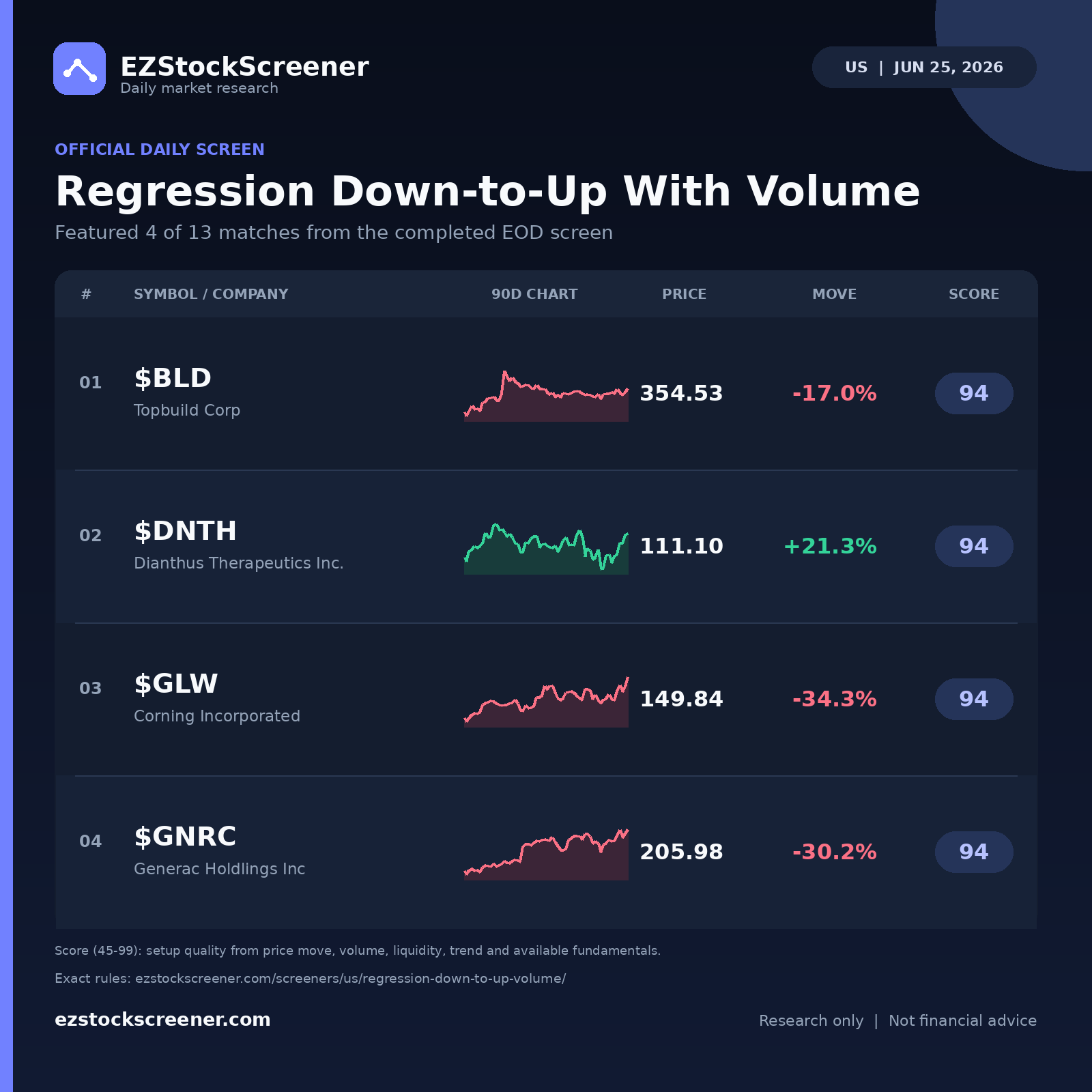 Regression Down-to-Up With Volume result snapshot