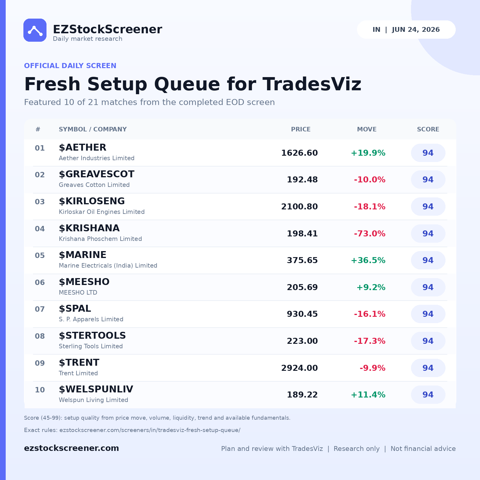 Fresh Setup Queue for TradesViz result snapshot