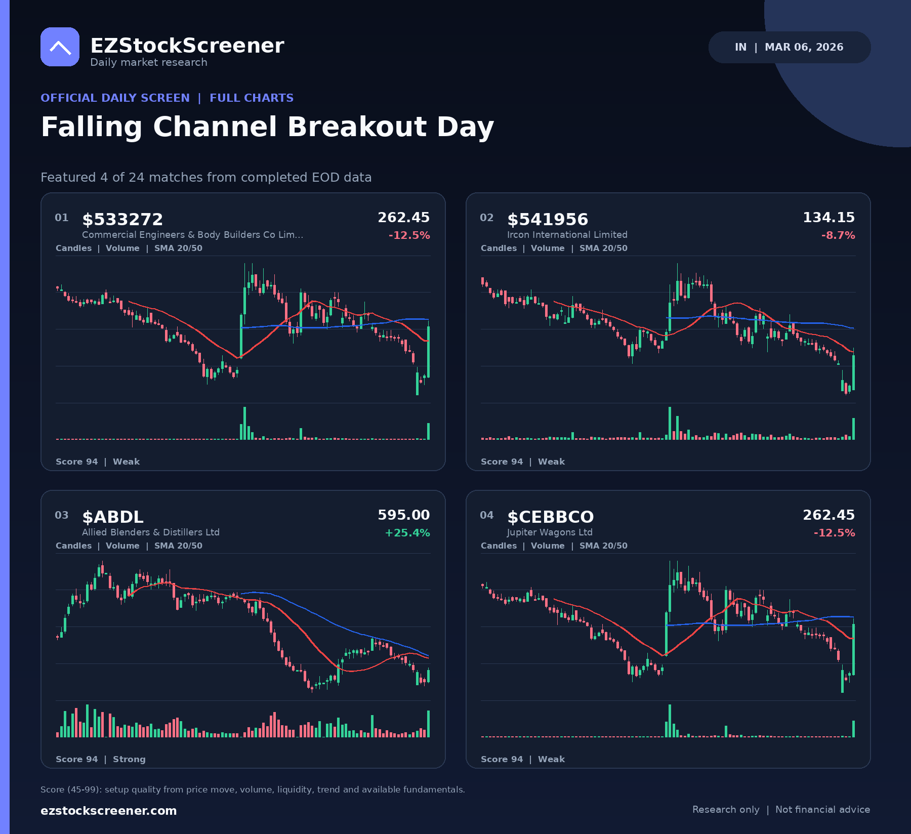 Falling Channel Breakout Day result snapshot