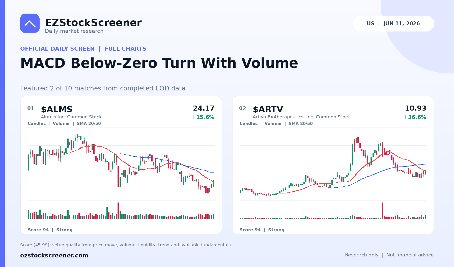 MACD Below-Zero Turn With Volume result snapshot