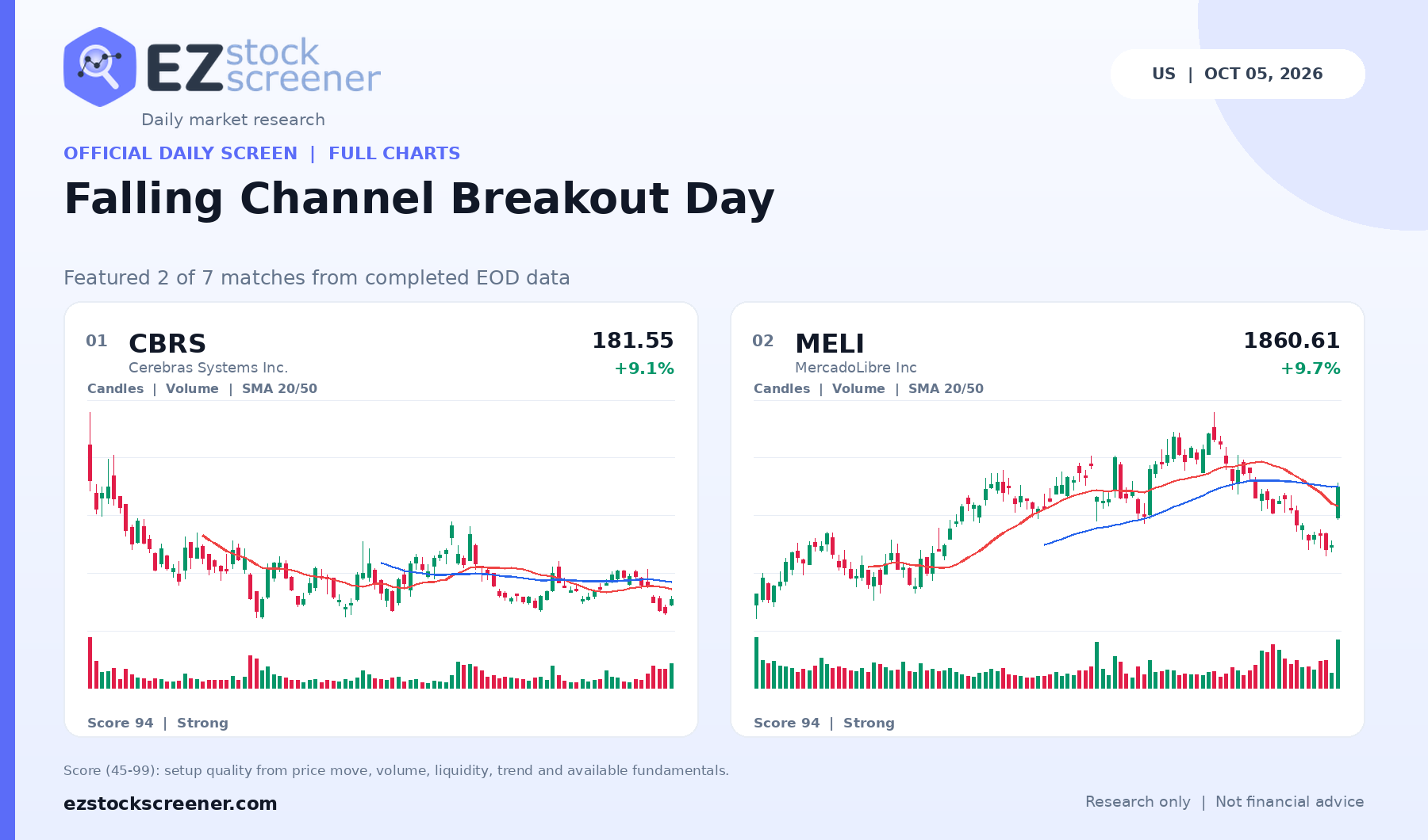 Falling Channel Breakout Day result snapshot