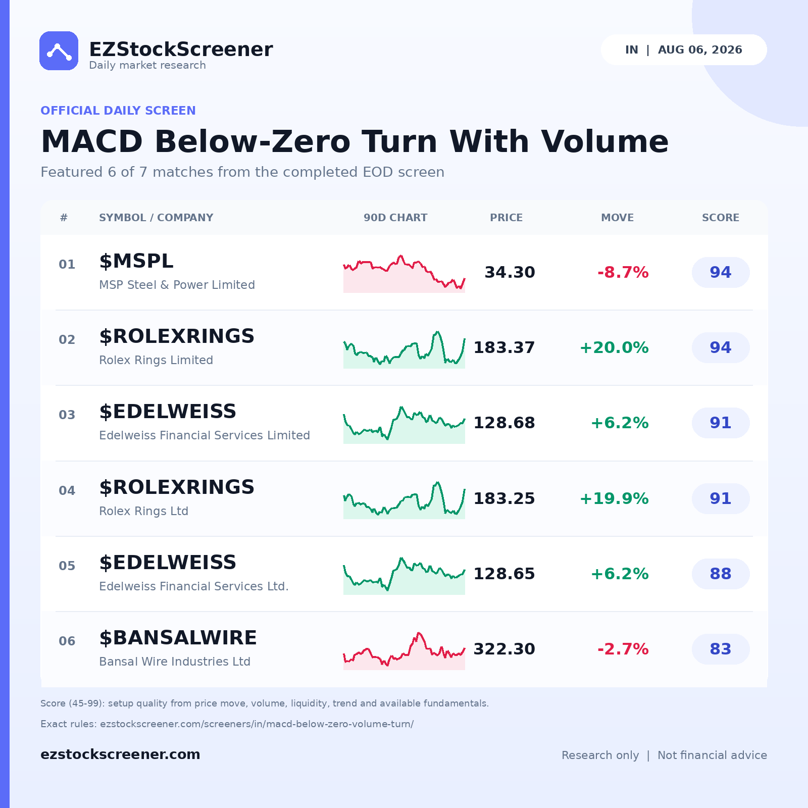 Published MACD Below-Zero Turn With Volume results
