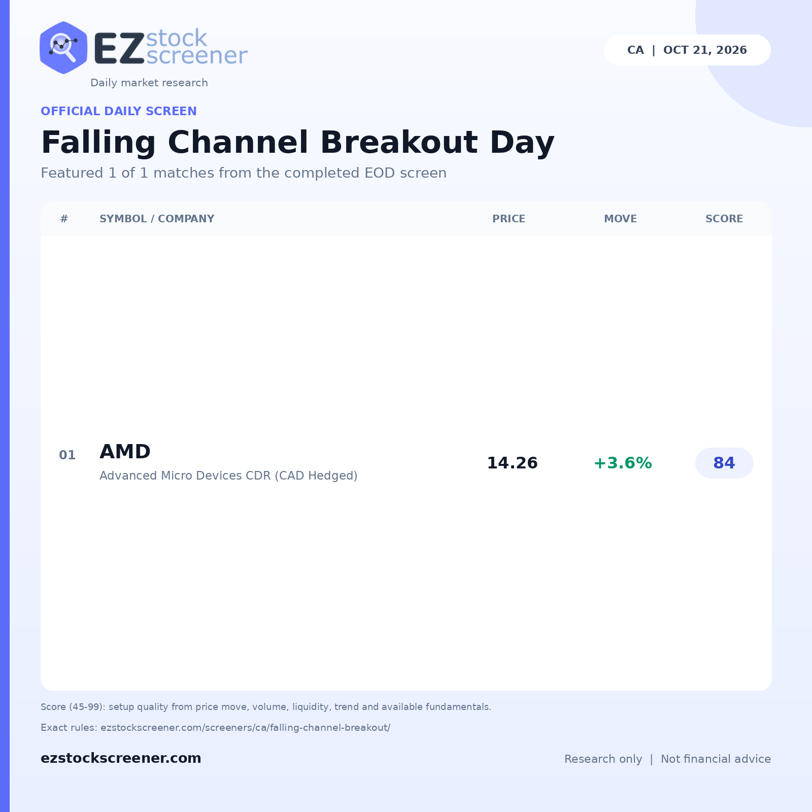 Falling Channel Breakout Day result snapshot