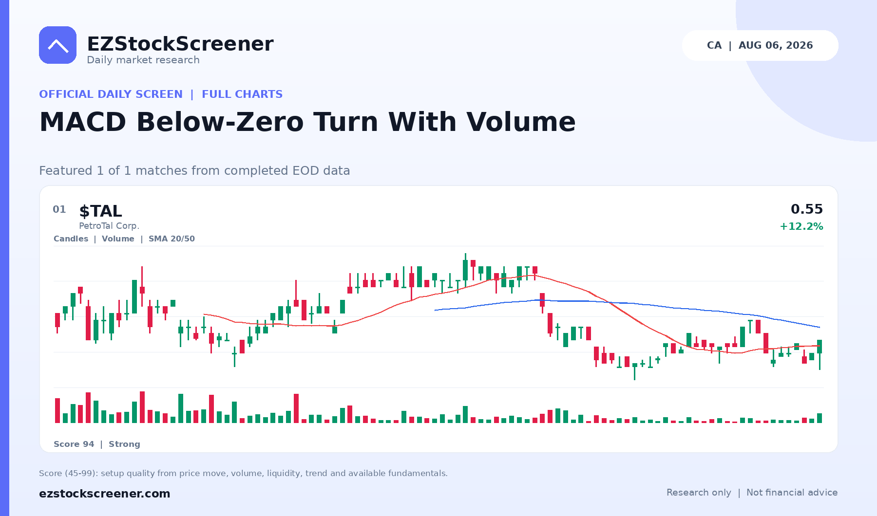 Published MACD Below-Zero Turn With Volume results