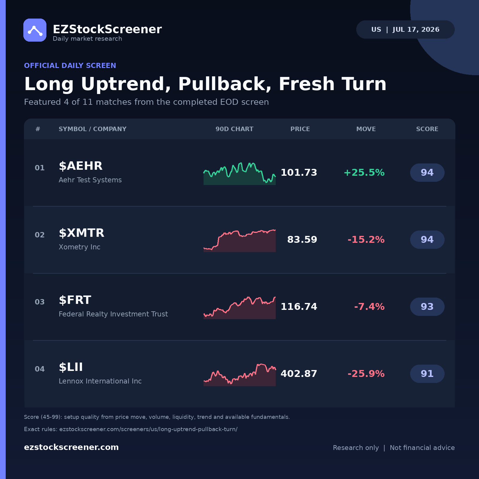 Long Uptrend, Pullback, Fresh Turn result snapshot