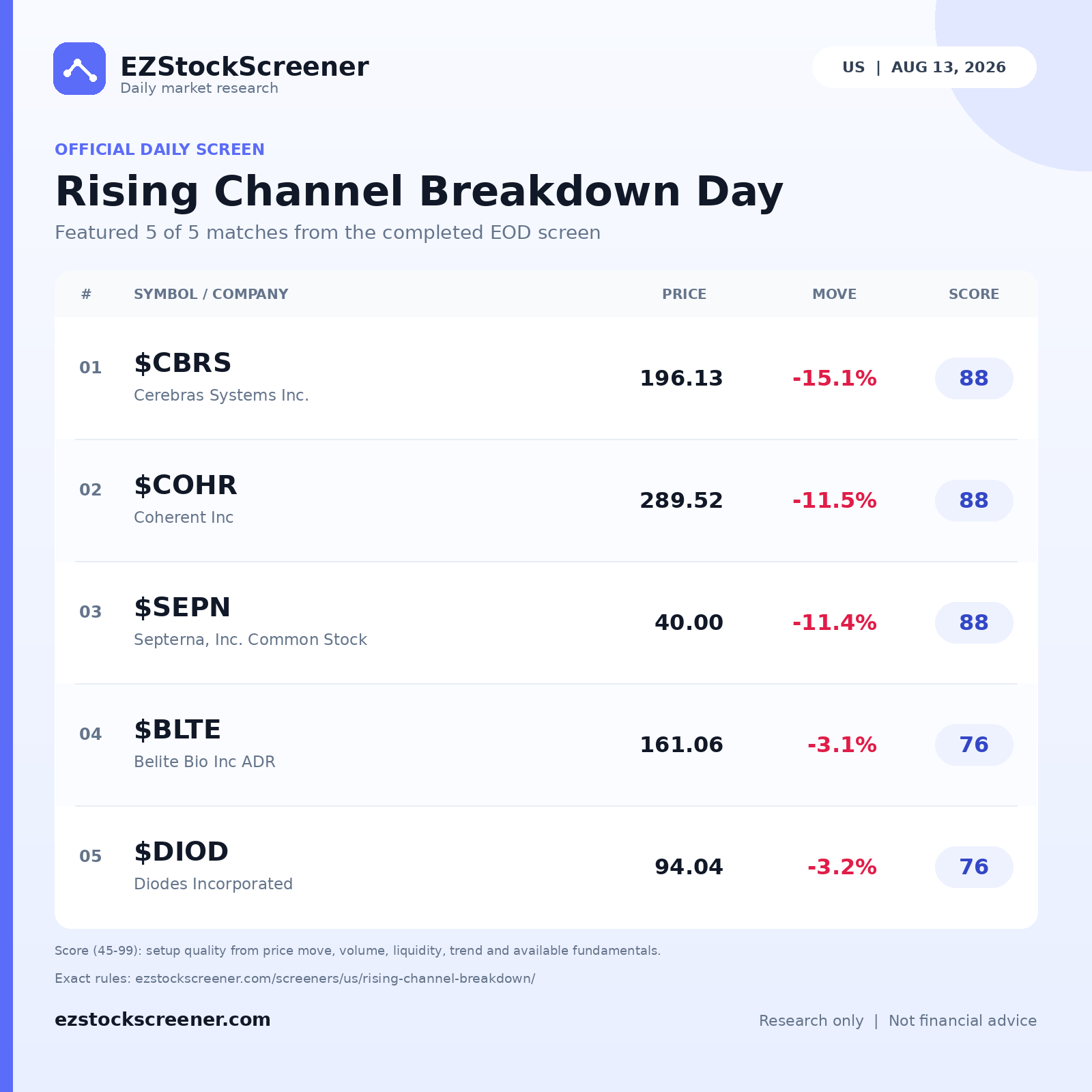 Published Rising Channel Breakdown Day results