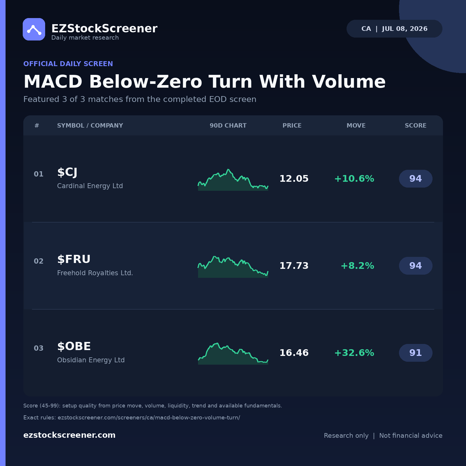 MACD Below-Zero Turn With Volume result snapshot