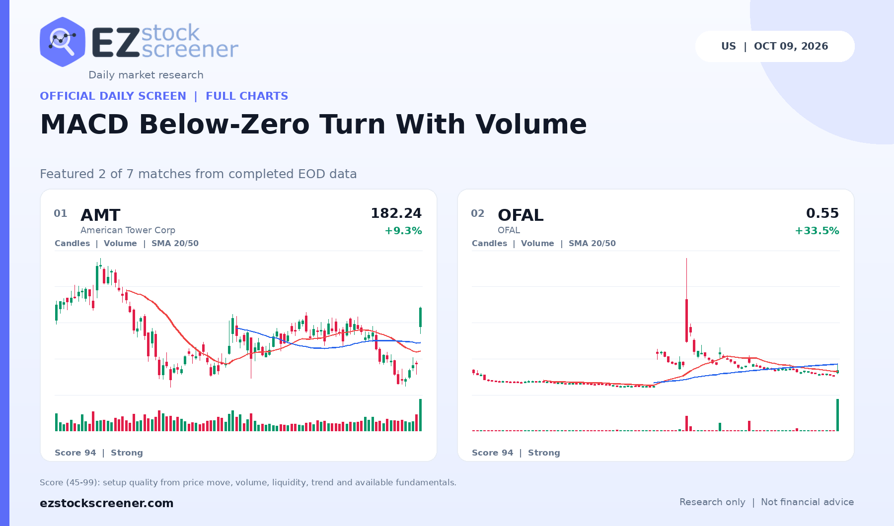Published MACD Below-Zero Turn With Volume results