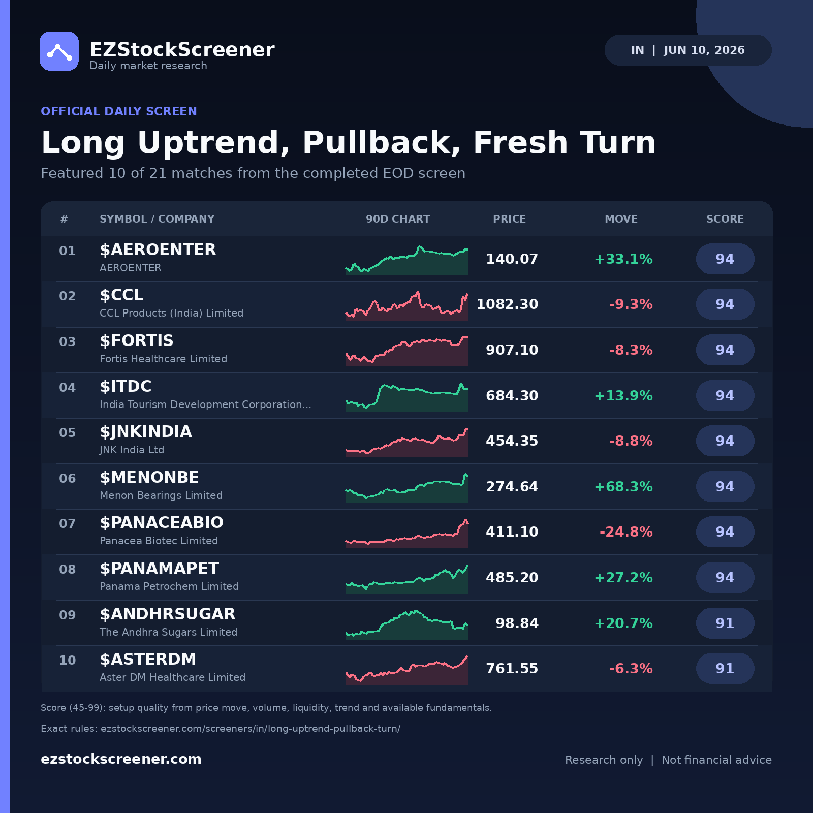 Long Uptrend, Pullback, Fresh Turn result snapshot