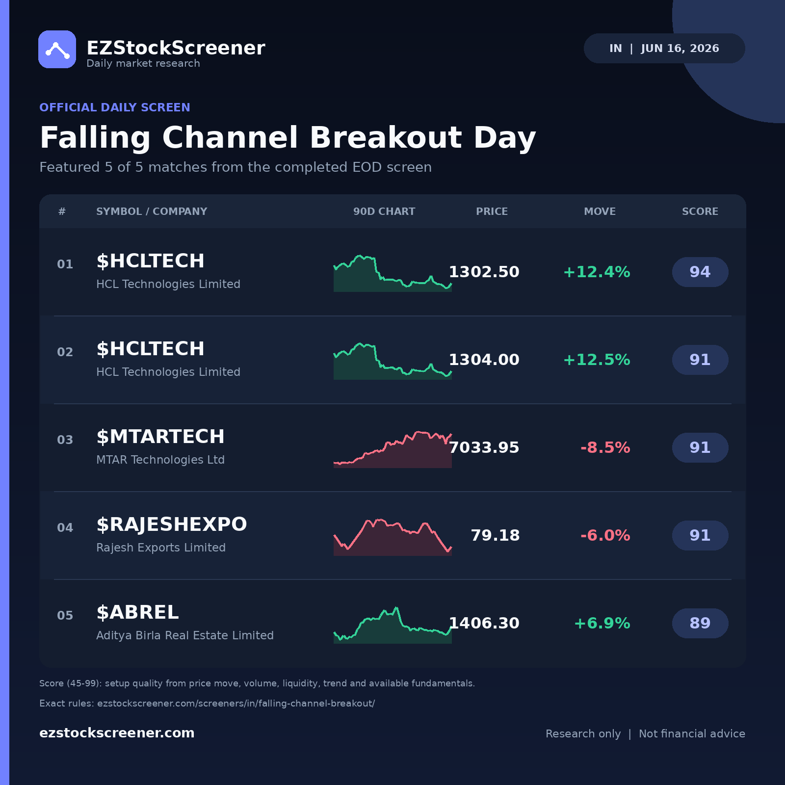 Falling Channel Breakout Day result snapshot