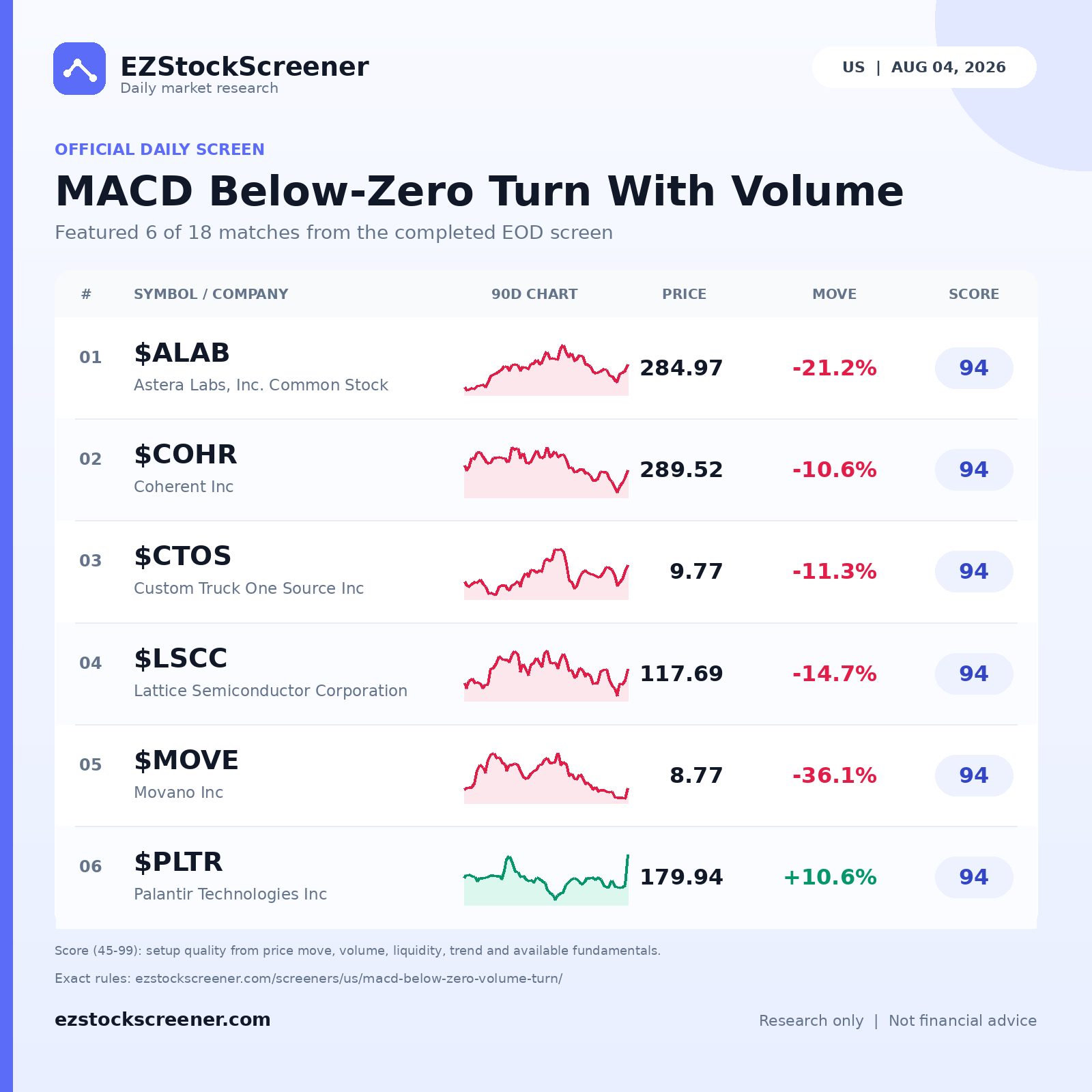 Published MACD Below-Zero Turn With Volume results
