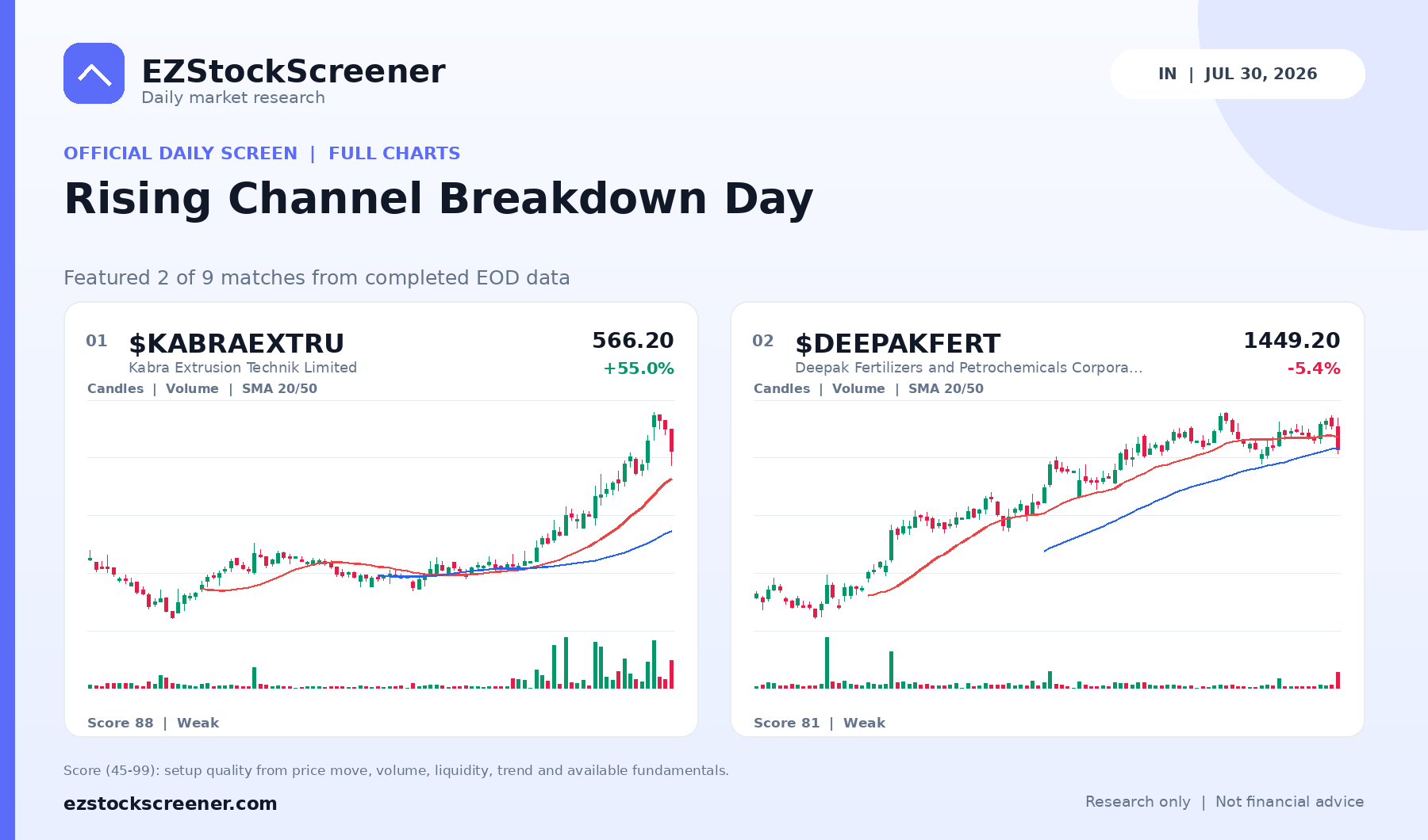 Published Rising Channel Breakdown Day results