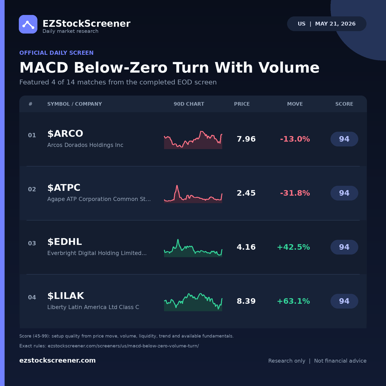 MACD Below-Zero Turn With Volume result snapshot