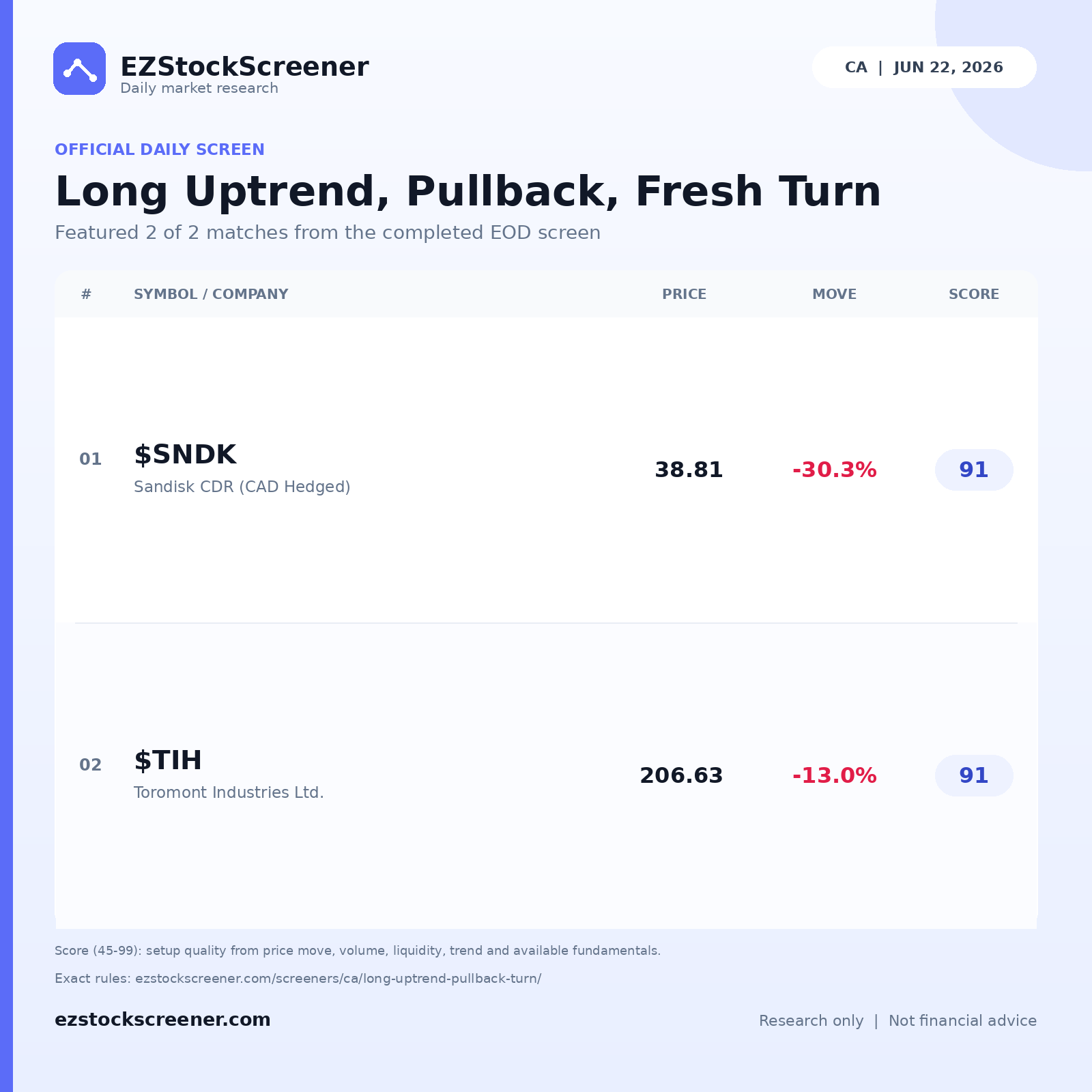 Long Uptrend, Pullback, Fresh Turn result snapshot