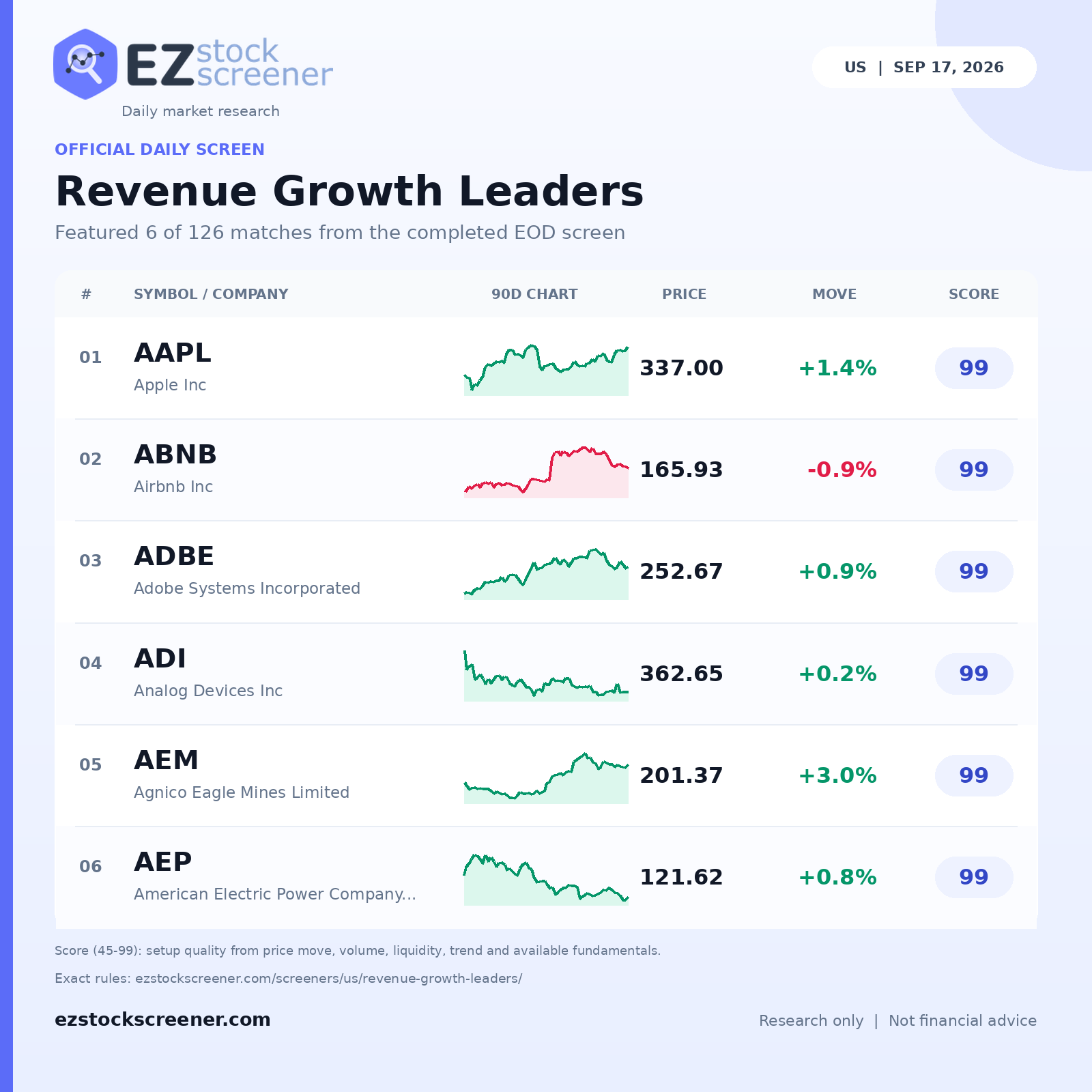 Published Revenue Growth Leaders results