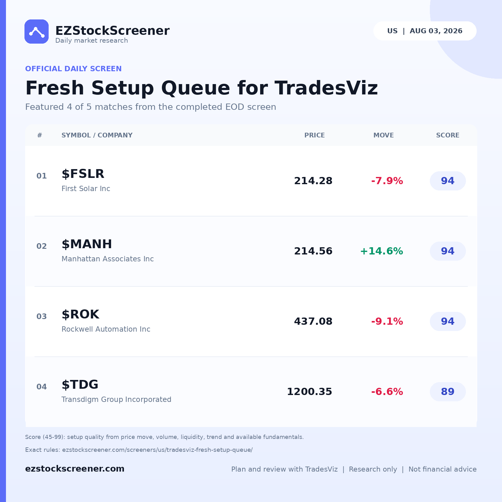Fresh Setup Queue for TradesViz result snapshot