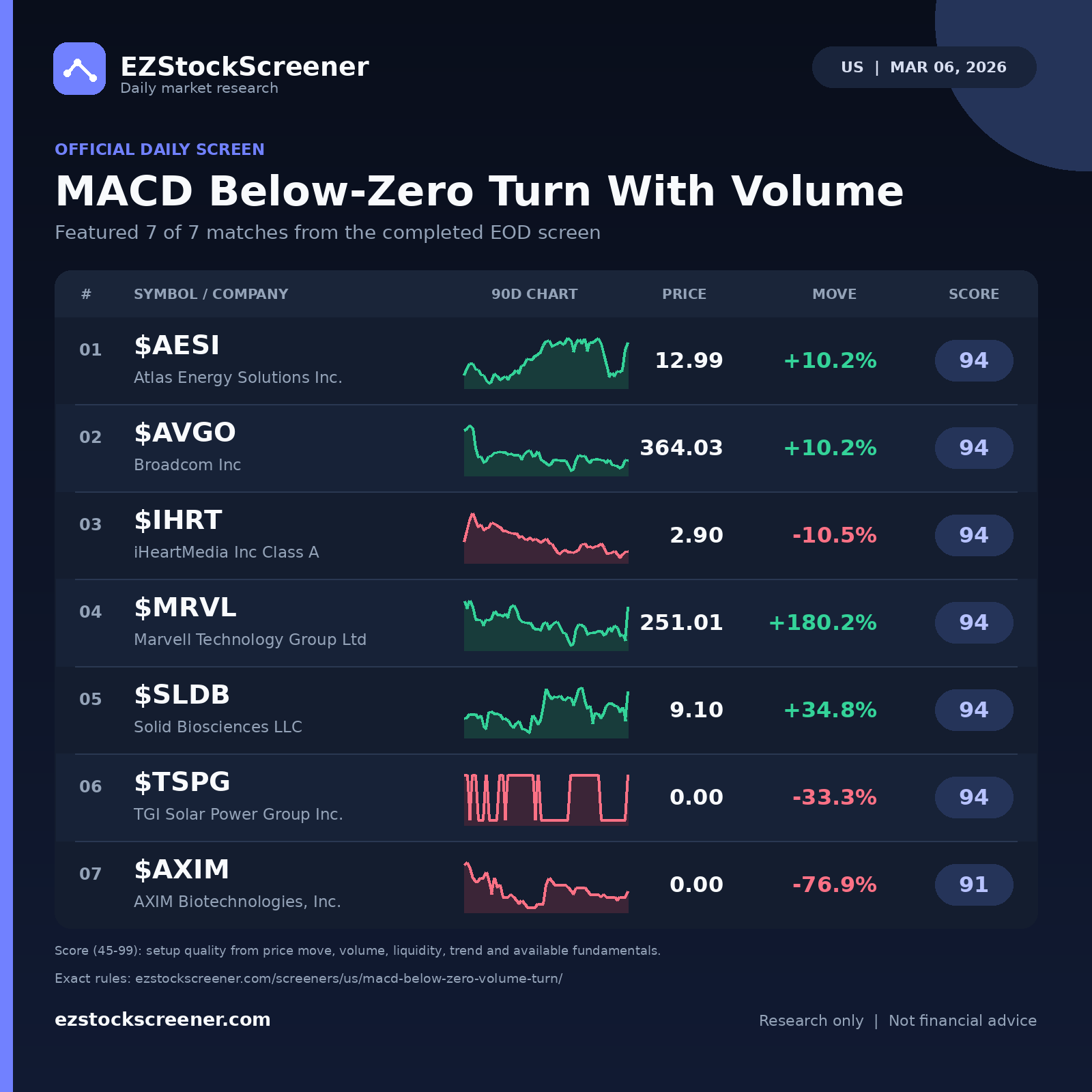 MACD Below-Zero Turn With Volume result snapshot