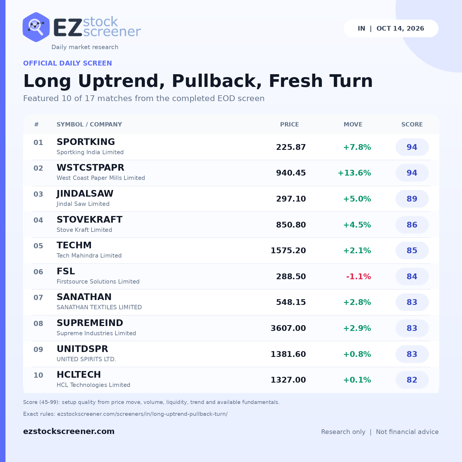 Long Uptrend, Pullback, Fresh Turn result snapshot