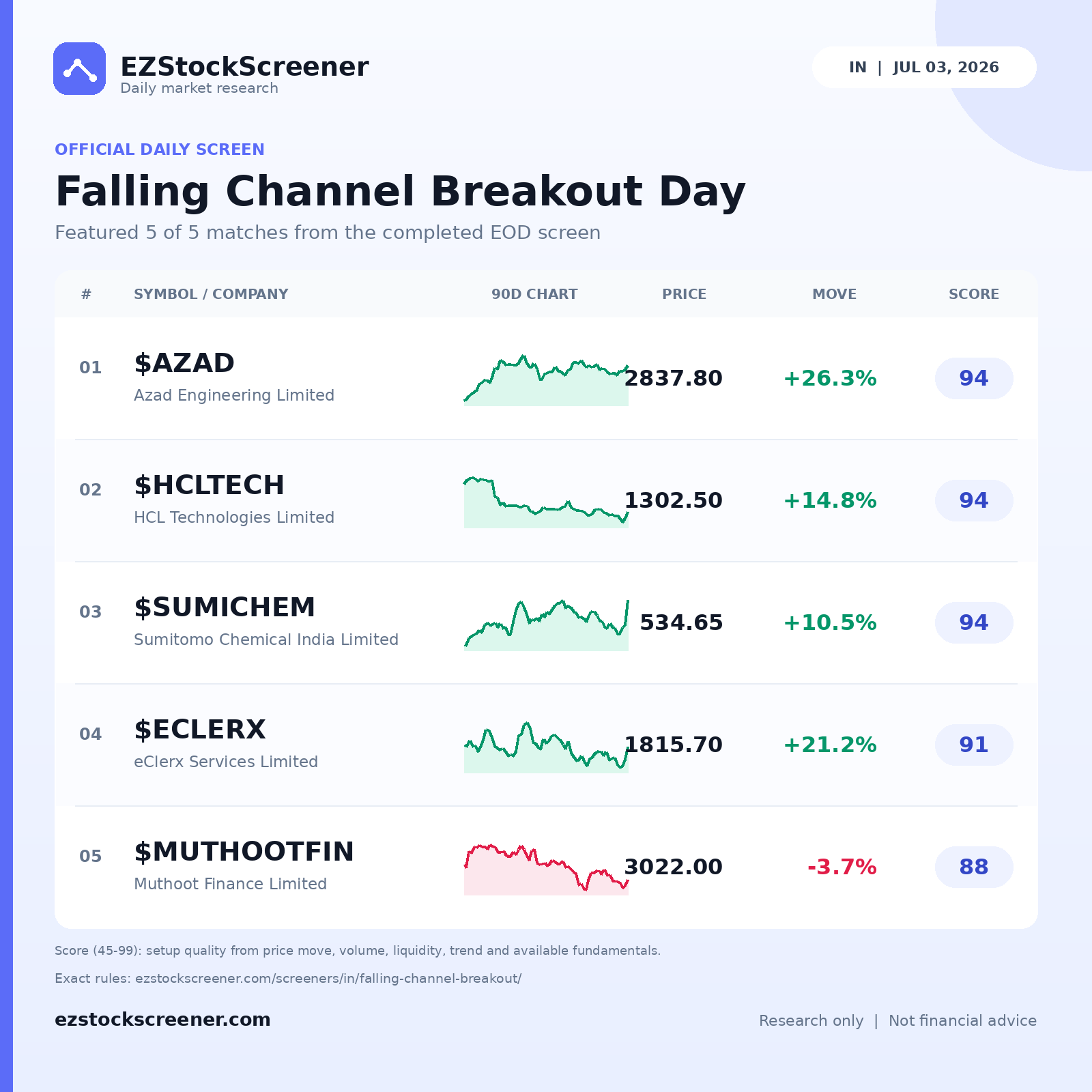 Falling Channel Breakout Day result snapshot
