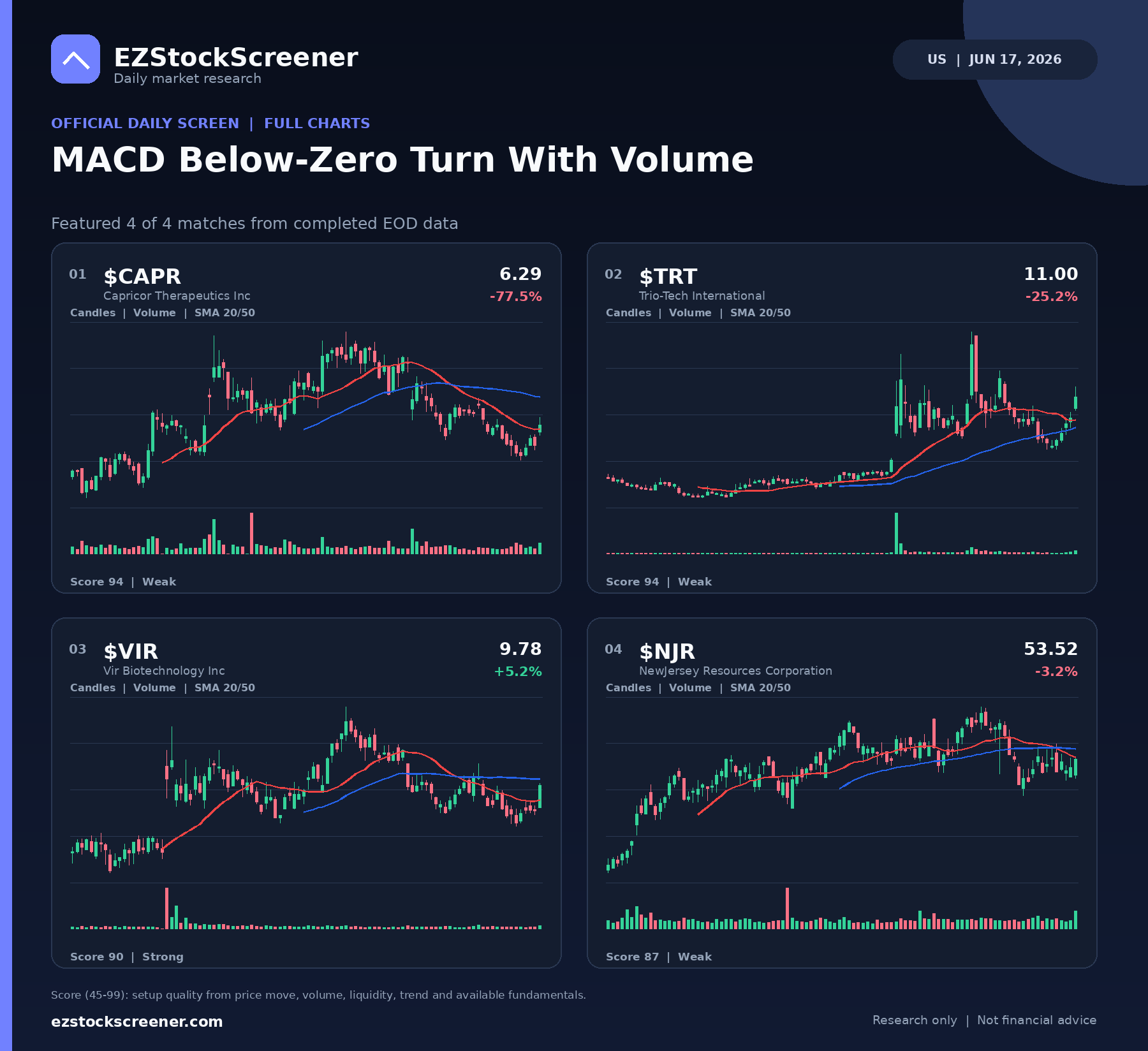 MACD Below-Zero Turn With Volume result snapshot
