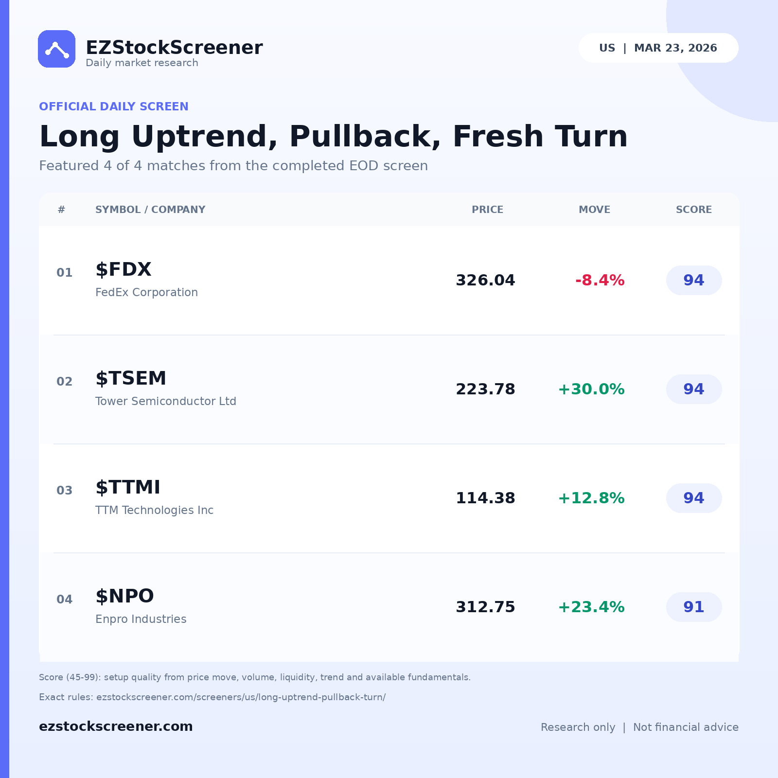 Long Uptrend, Pullback, Fresh Turn result snapshot