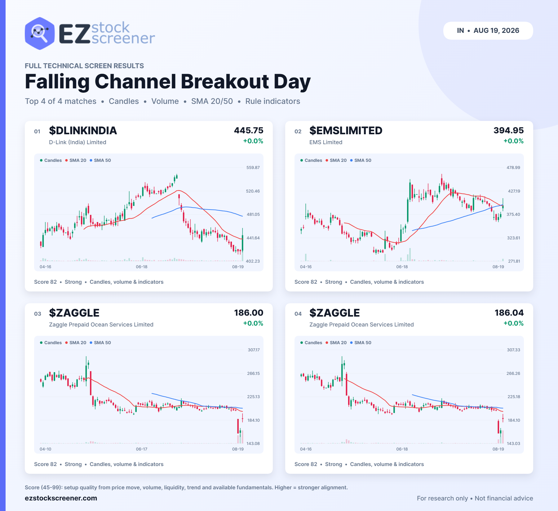 Published Falling Channel Breakout Day results