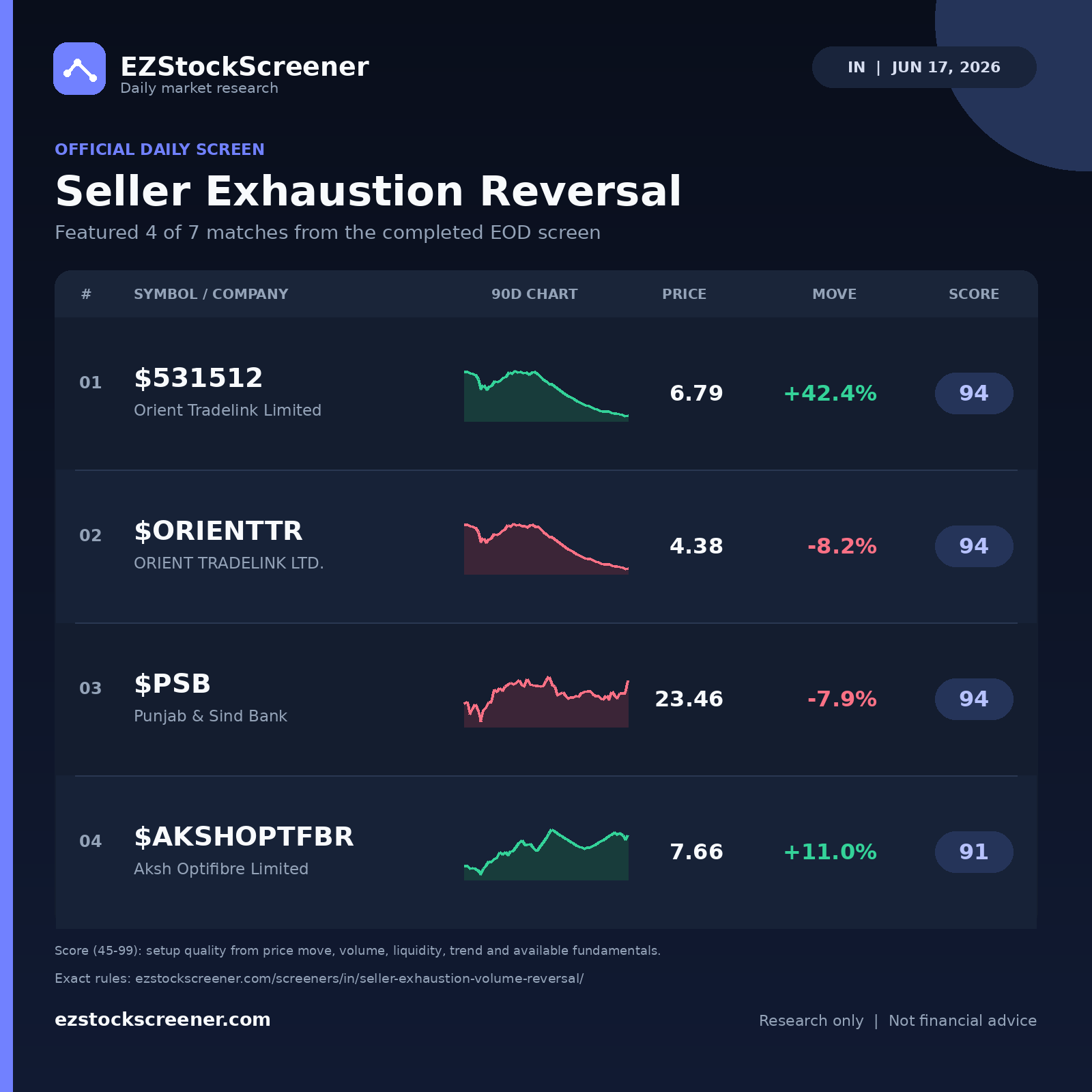 Seller Exhaustion Reversal result snapshot