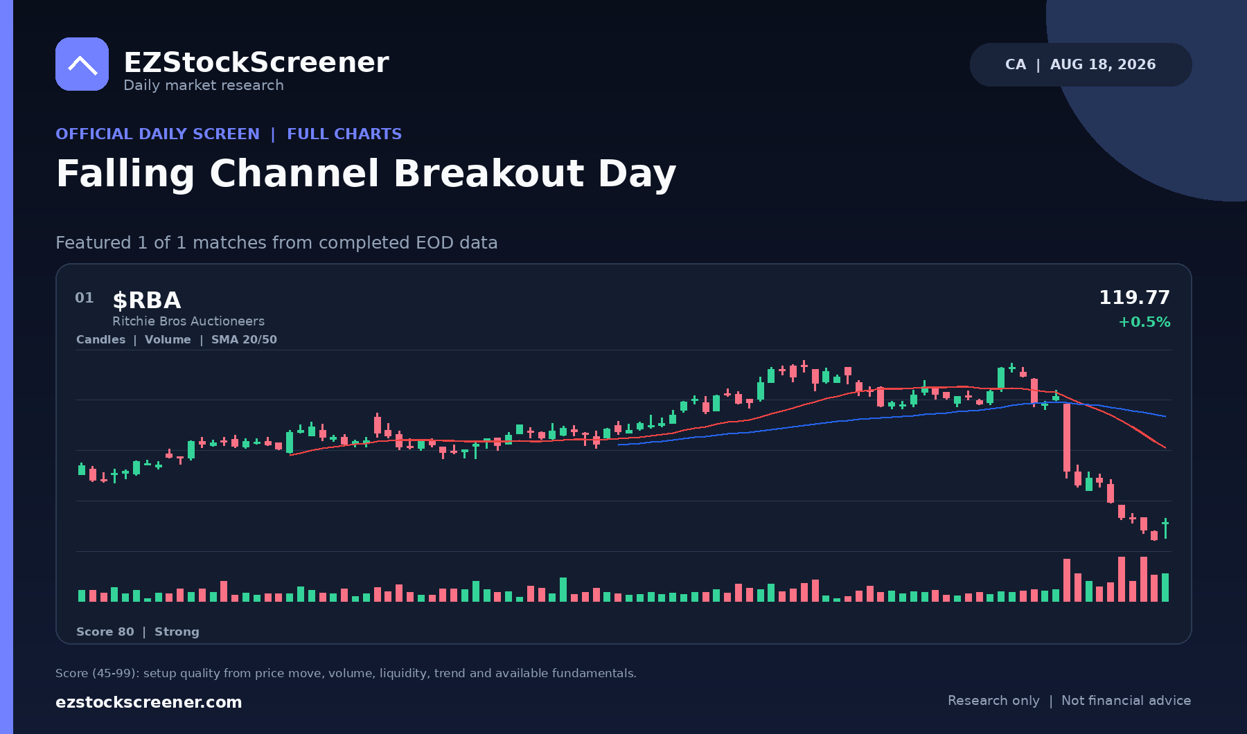 Published Falling Channel Breakout Day results