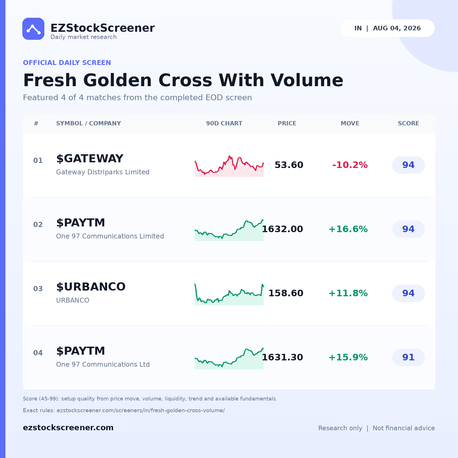 Published Fresh Golden Cross With Volume results