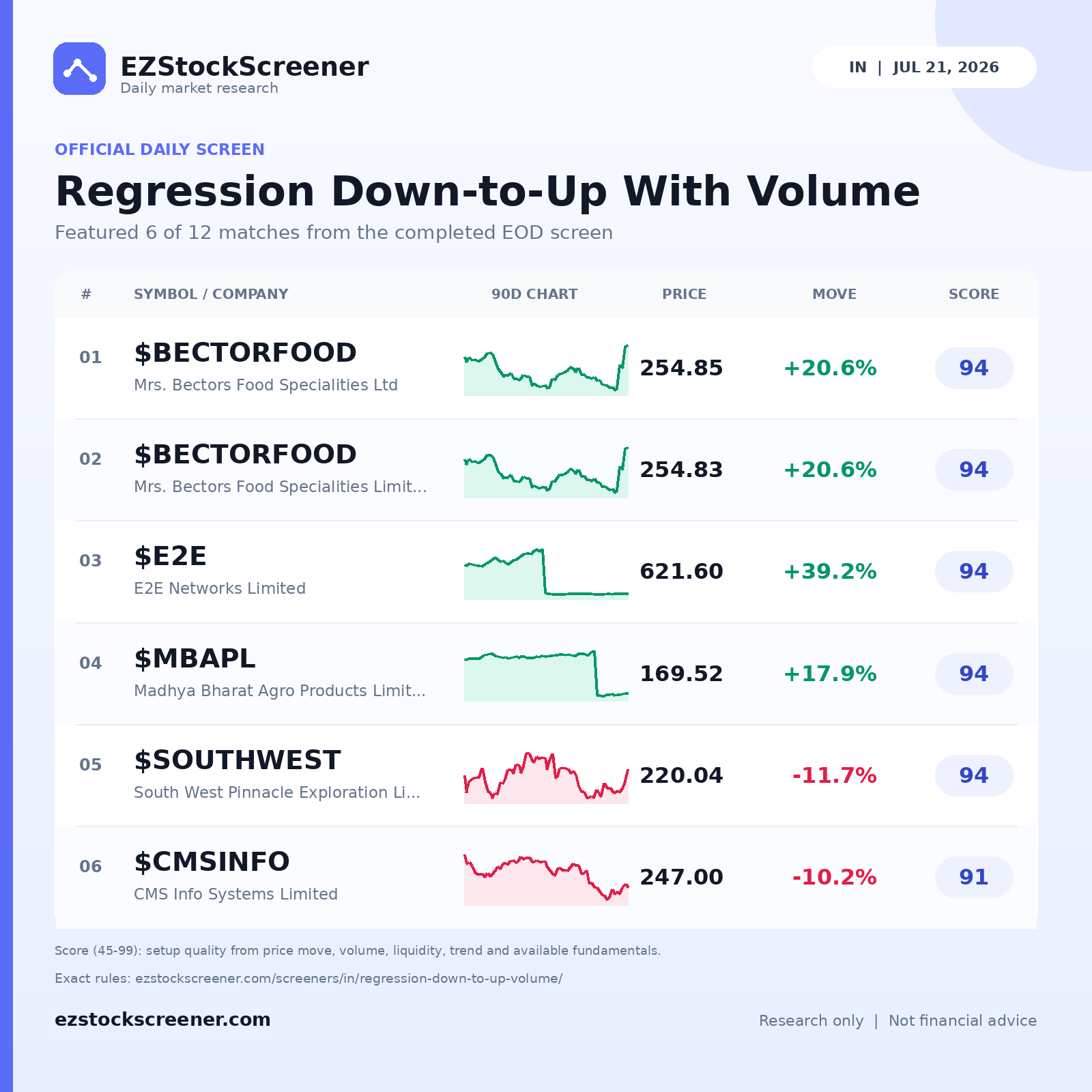 Regression Down-to-Up With Volume result snapshot