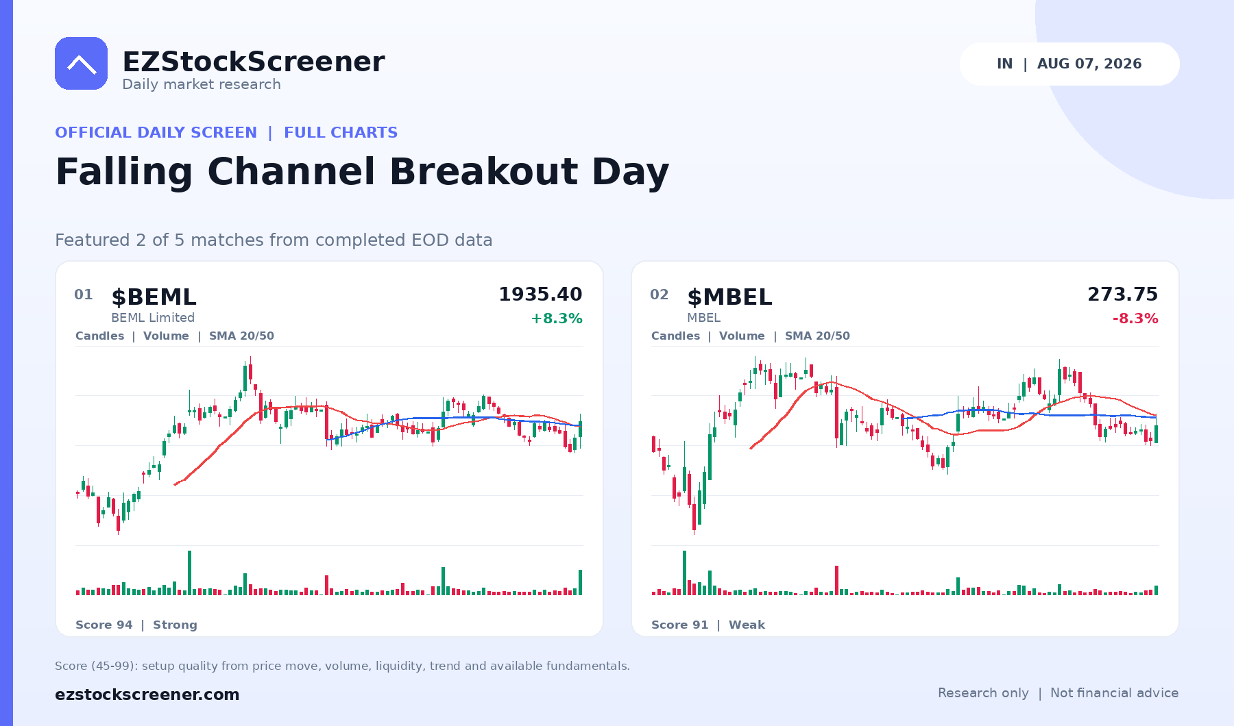 Published Falling Channel Breakout Day results