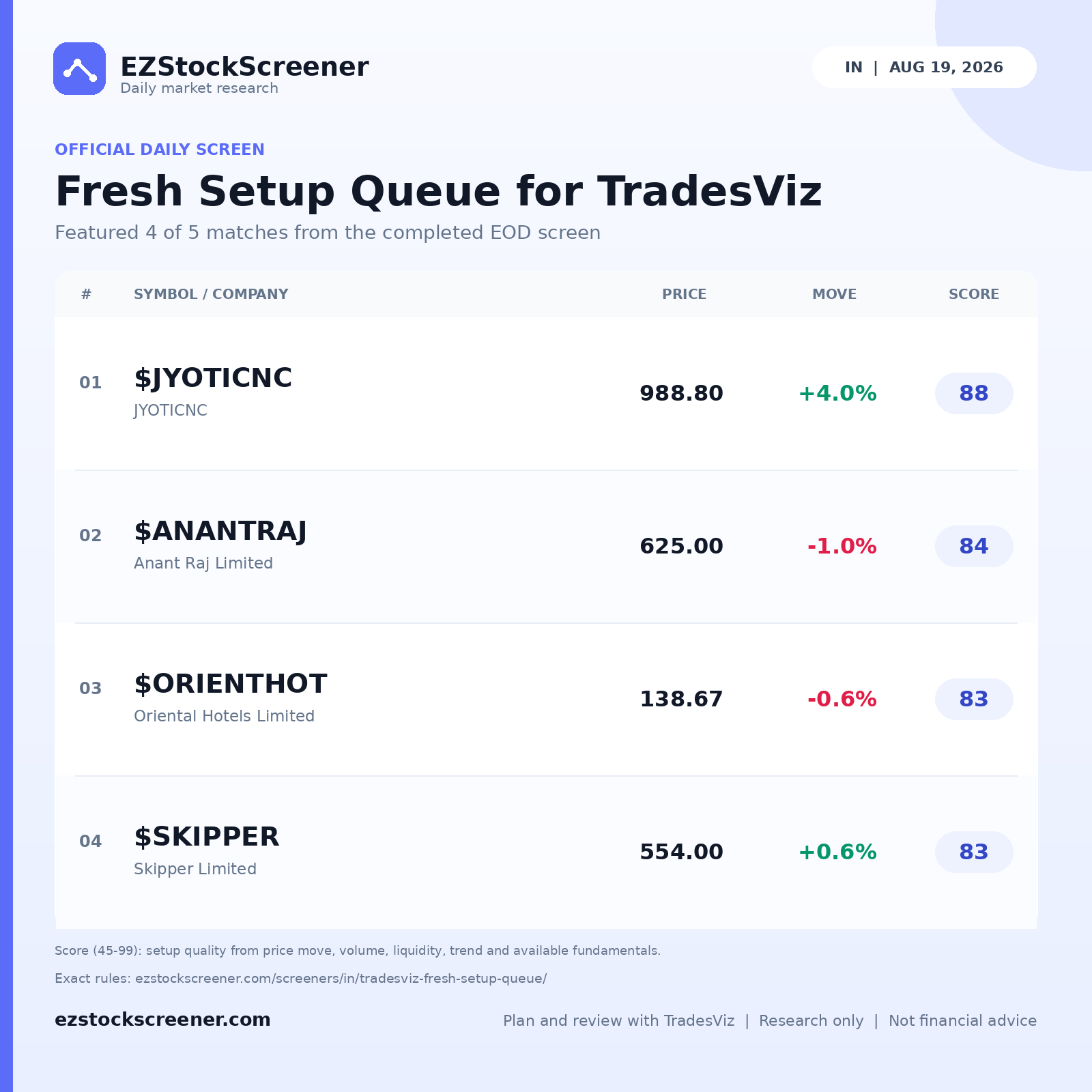 Published Fresh Setup Queue for TradesViz results