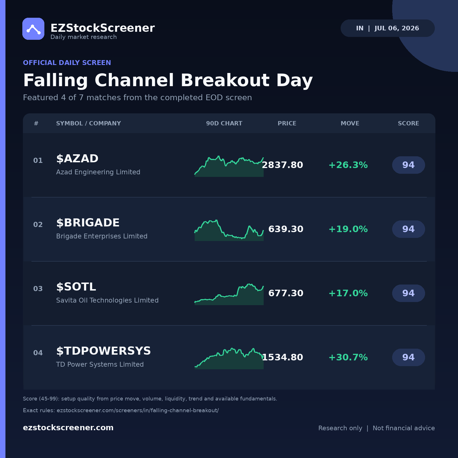 Falling Channel Breakout Day result snapshot