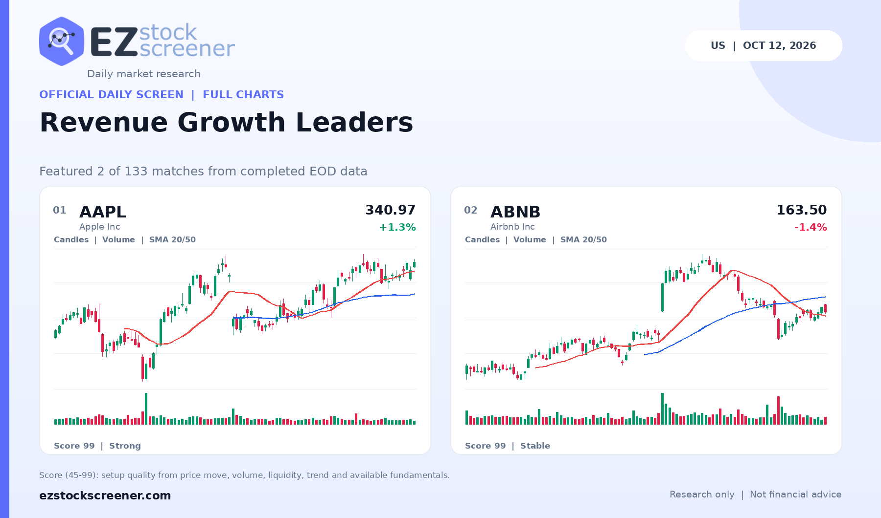 Published Revenue Growth Leaders results