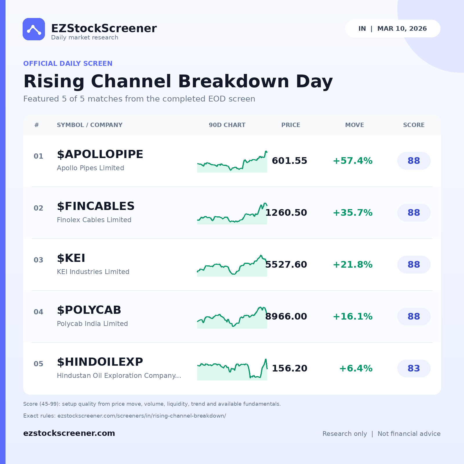 Rising Channel Breakdown Day result snapshot