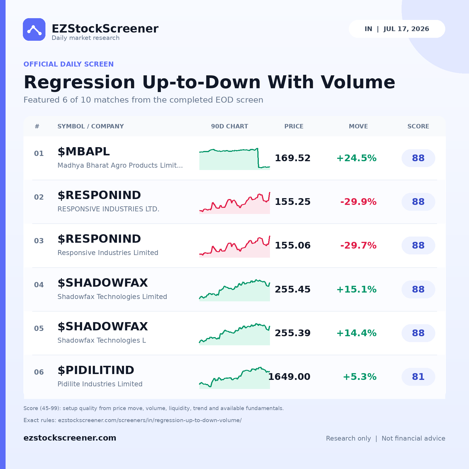 Regression Up-to-Down With Volume result snapshot