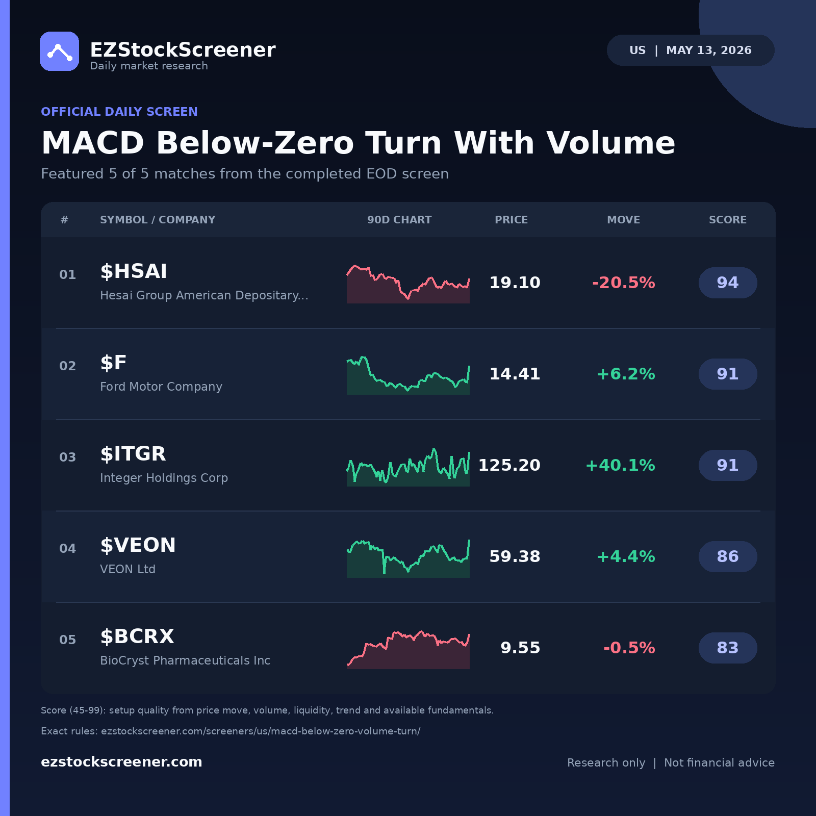 MACD Below-Zero Turn With Volume result snapshot