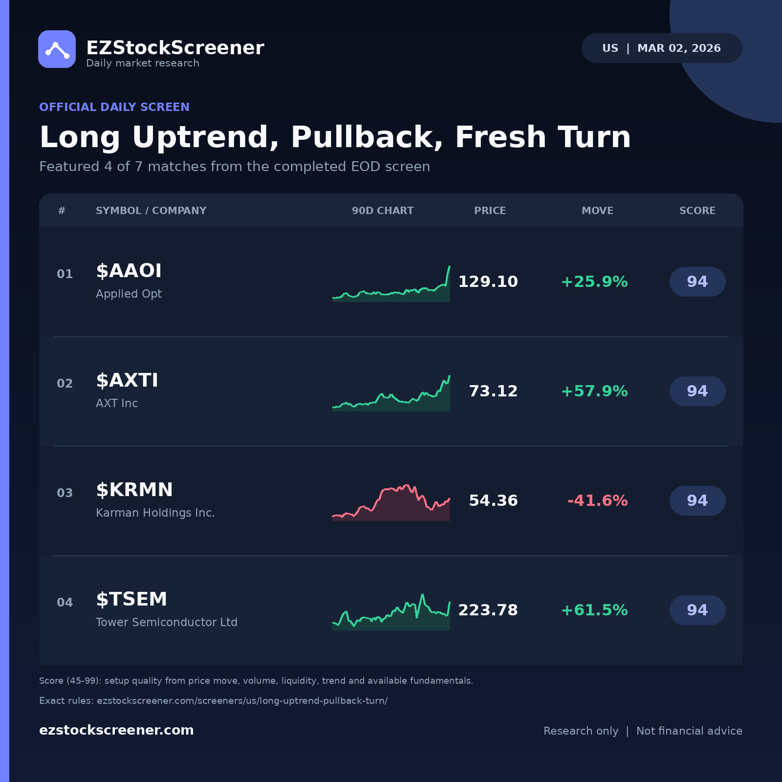 Long Uptrend, Pullback, Fresh Turn result snapshot