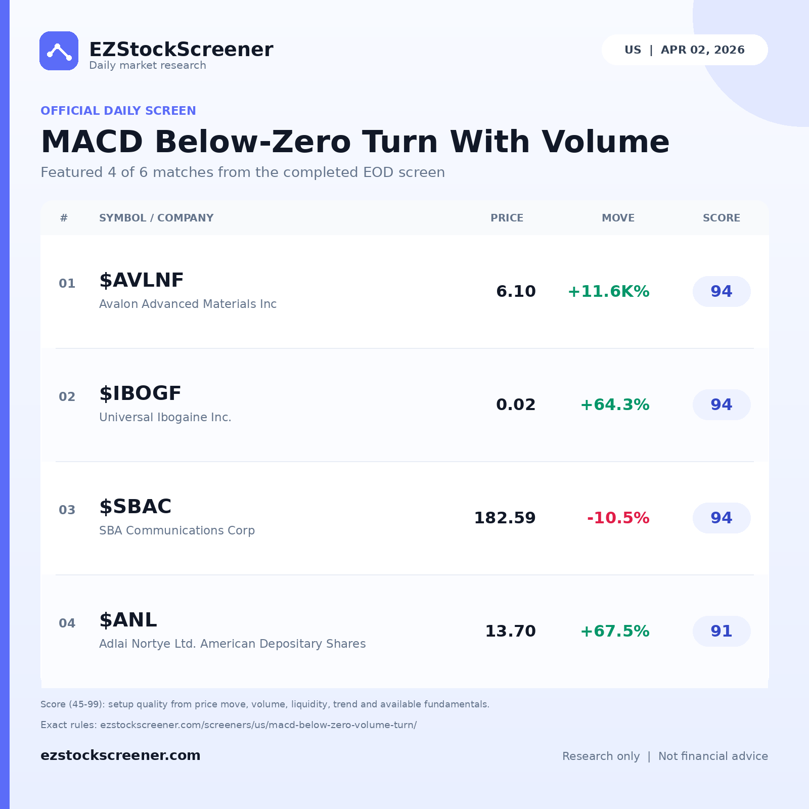 MACD Below-Zero Turn With Volume result snapshot