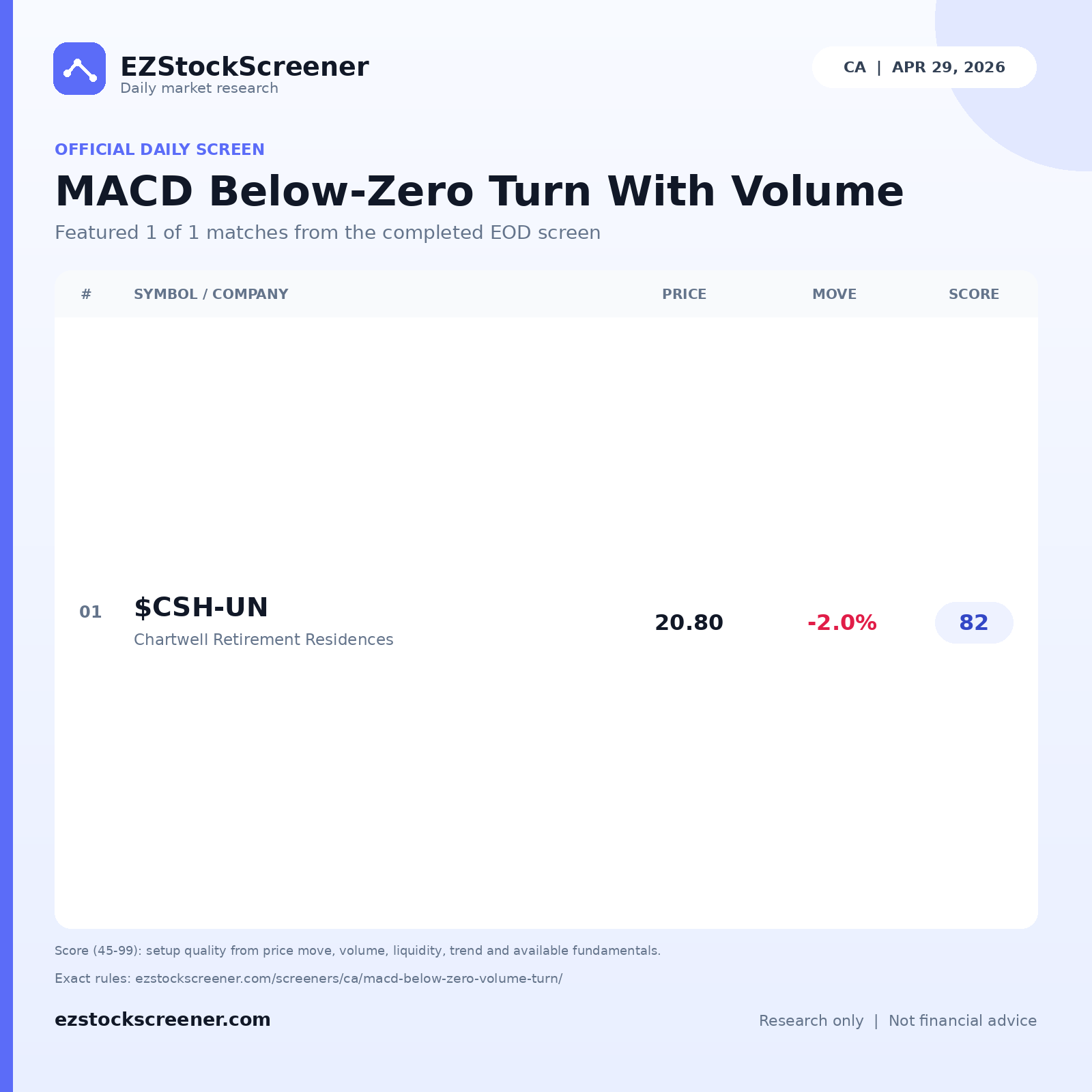 MACD Below-Zero Turn With Volume result snapshot