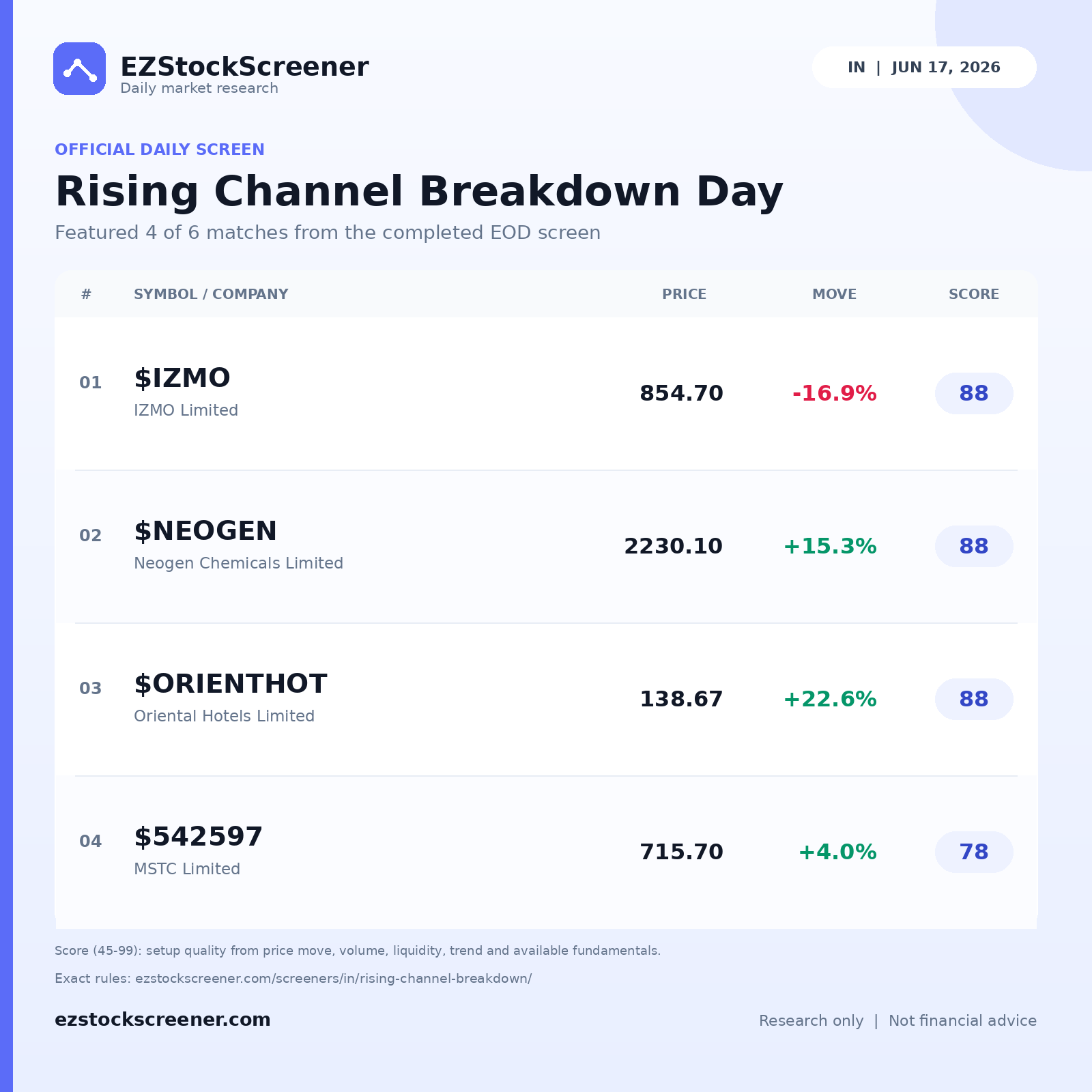 Rising Channel Breakdown Day result snapshot