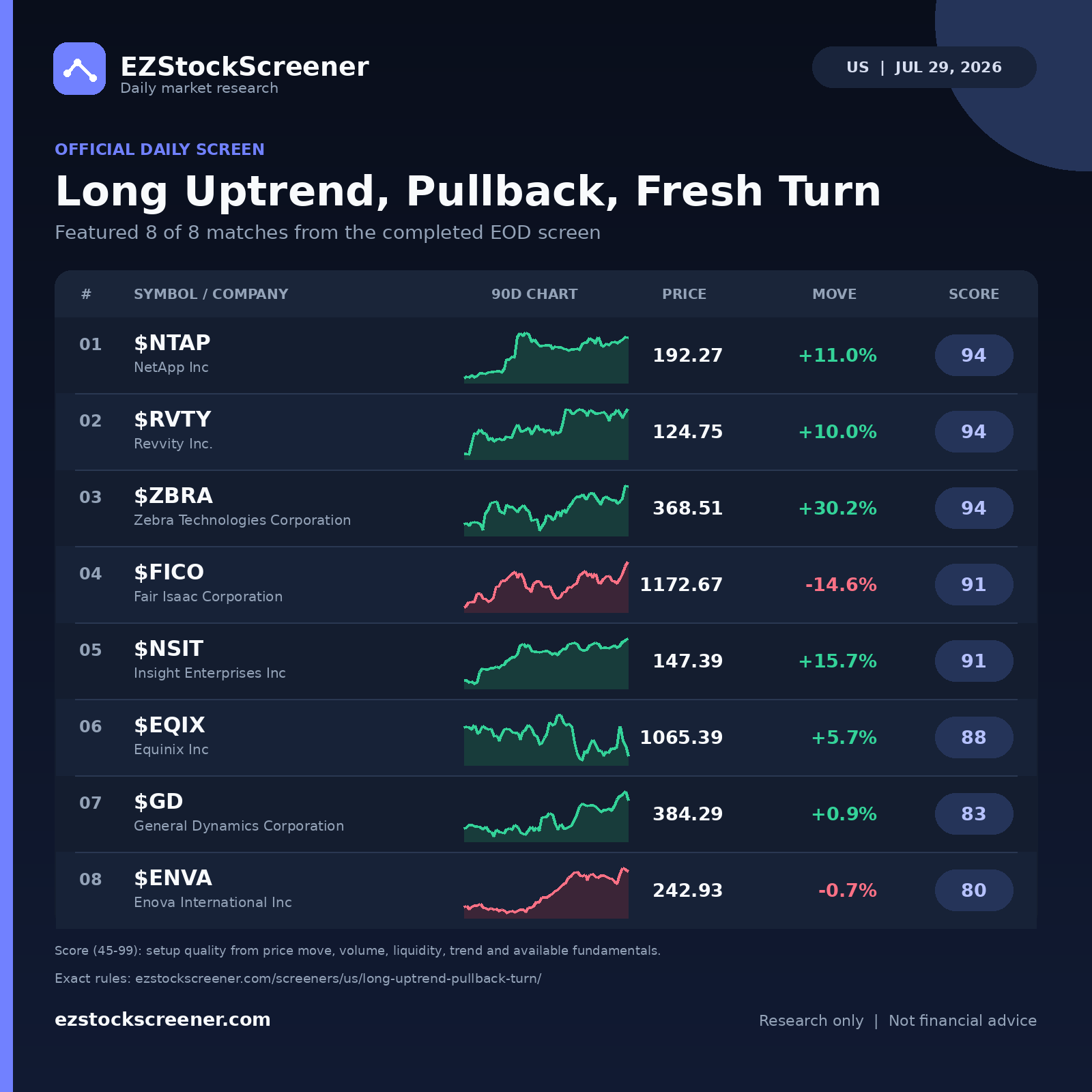 Long Uptrend, Pullback, Fresh Turn result snapshot