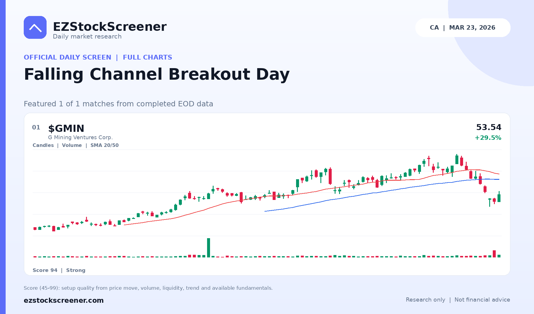 Falling Channel Breakout Day result snapshot