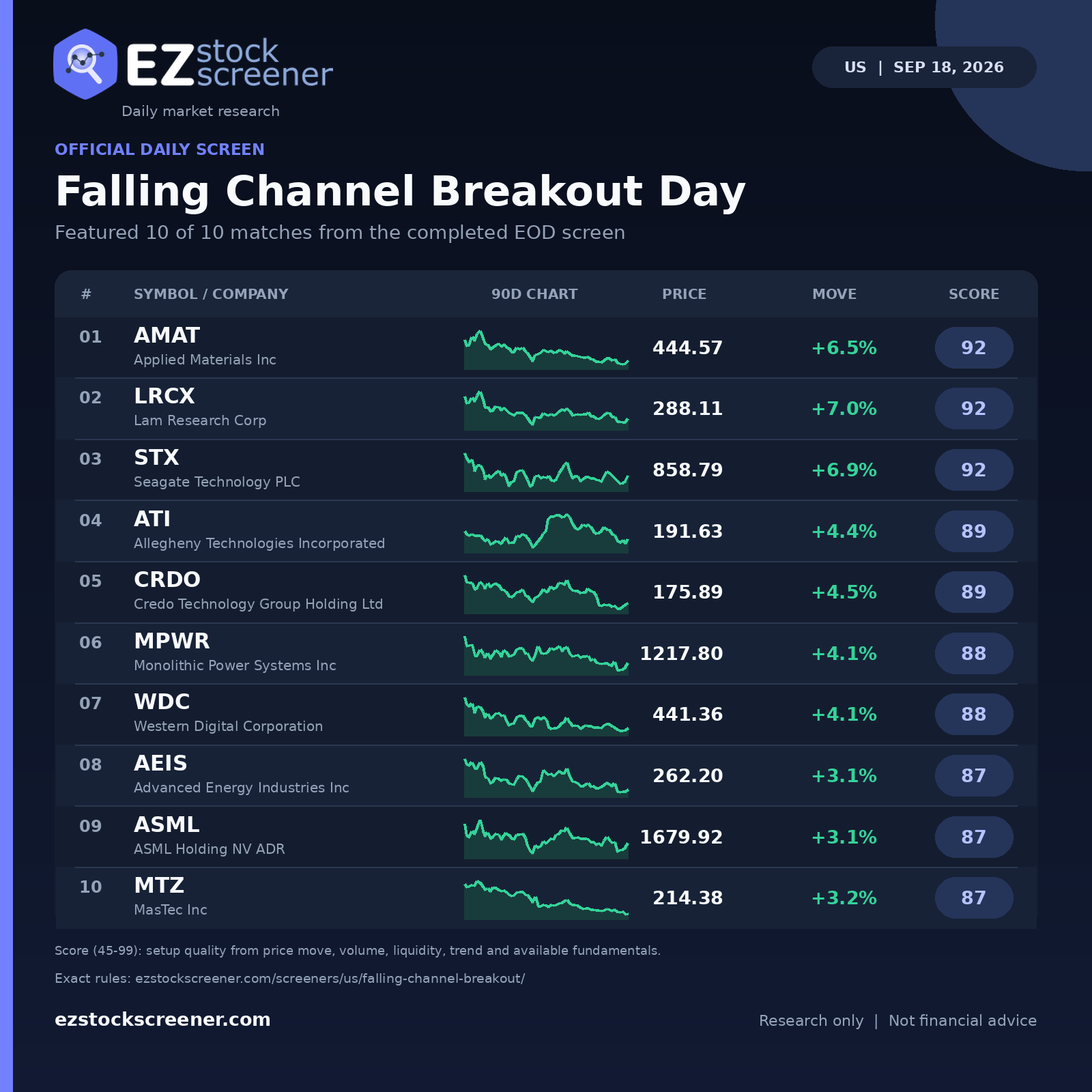 Falling Channel Breakout Day result snapshot