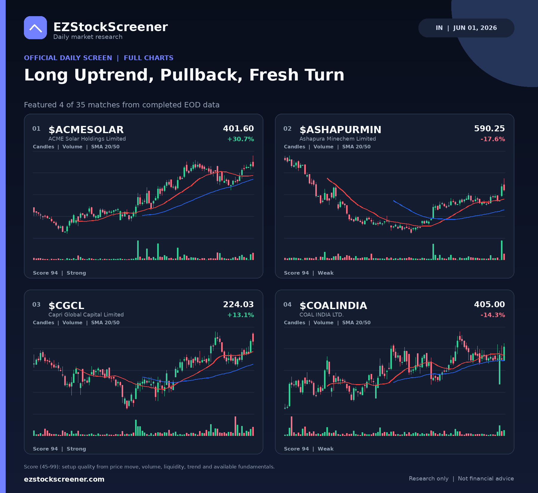 Long Uptrend, Pullback, Fresh Turn result snapshot