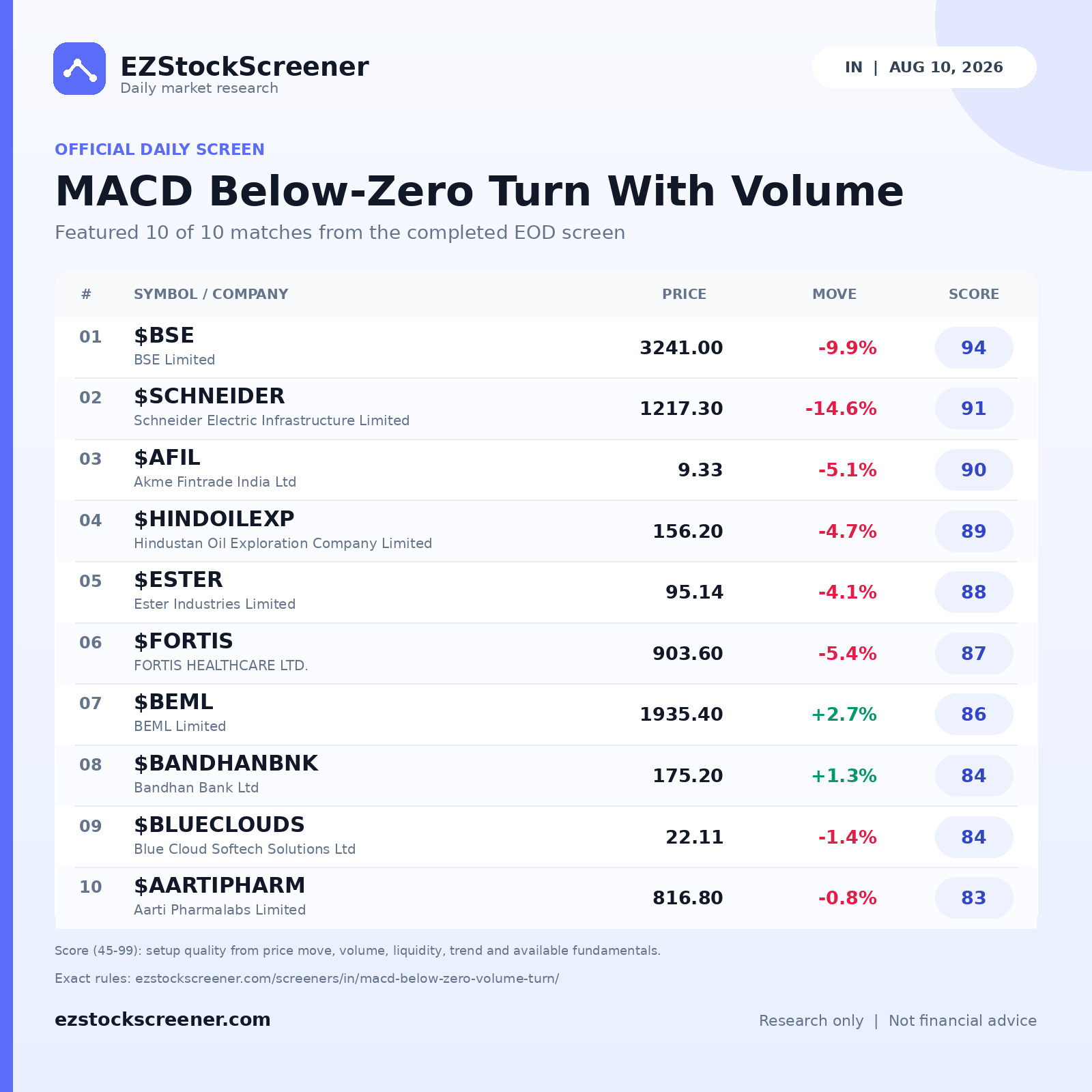 Published MACD Below-Zero Turn With Volume results