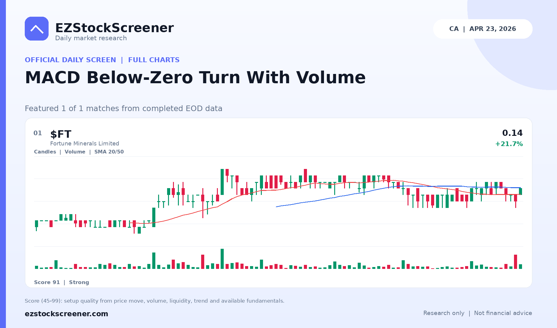 MACD Below-Zero Turn With Volume result snapshot
