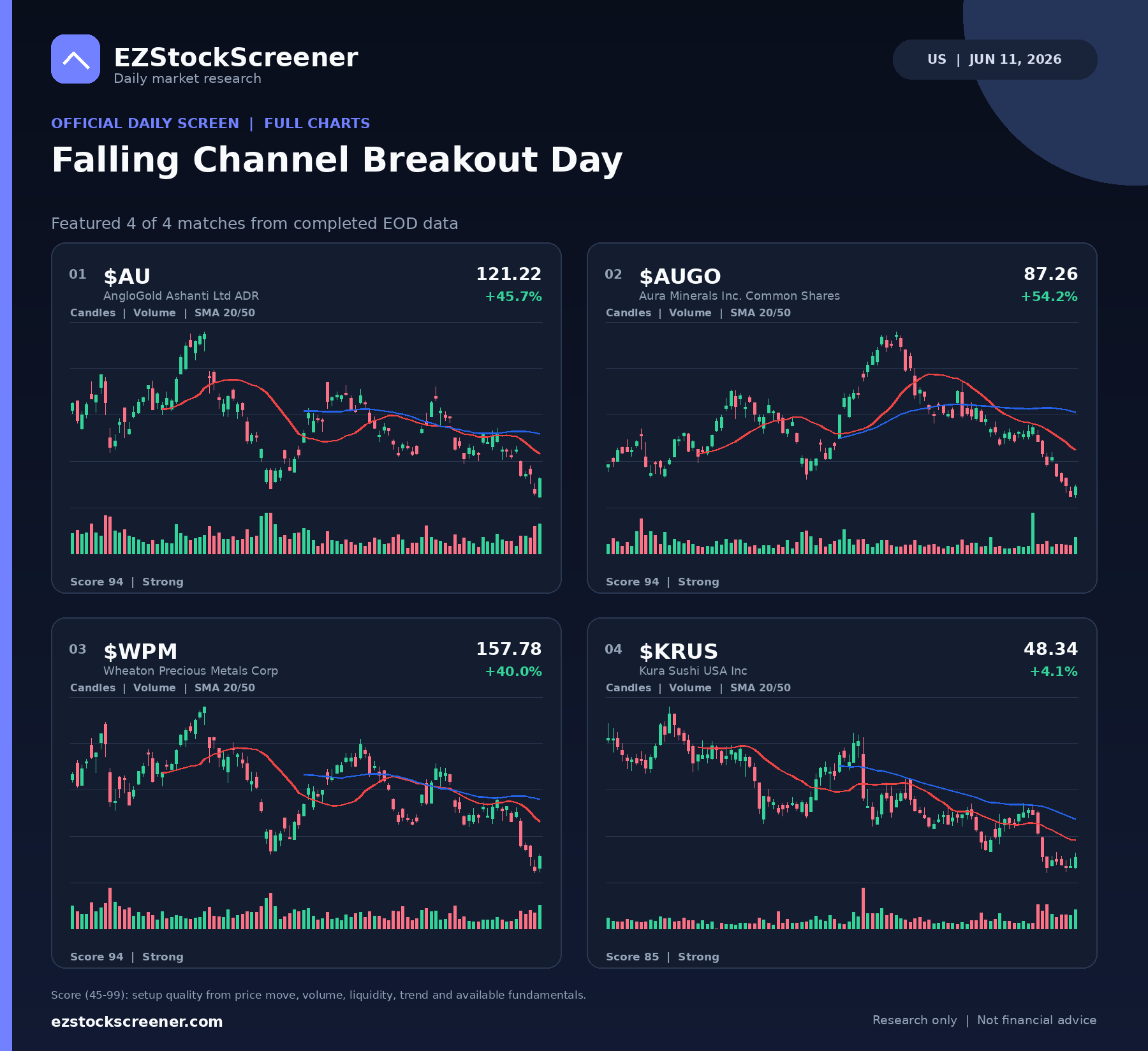 Falling Channel Breakout Day result snapshot