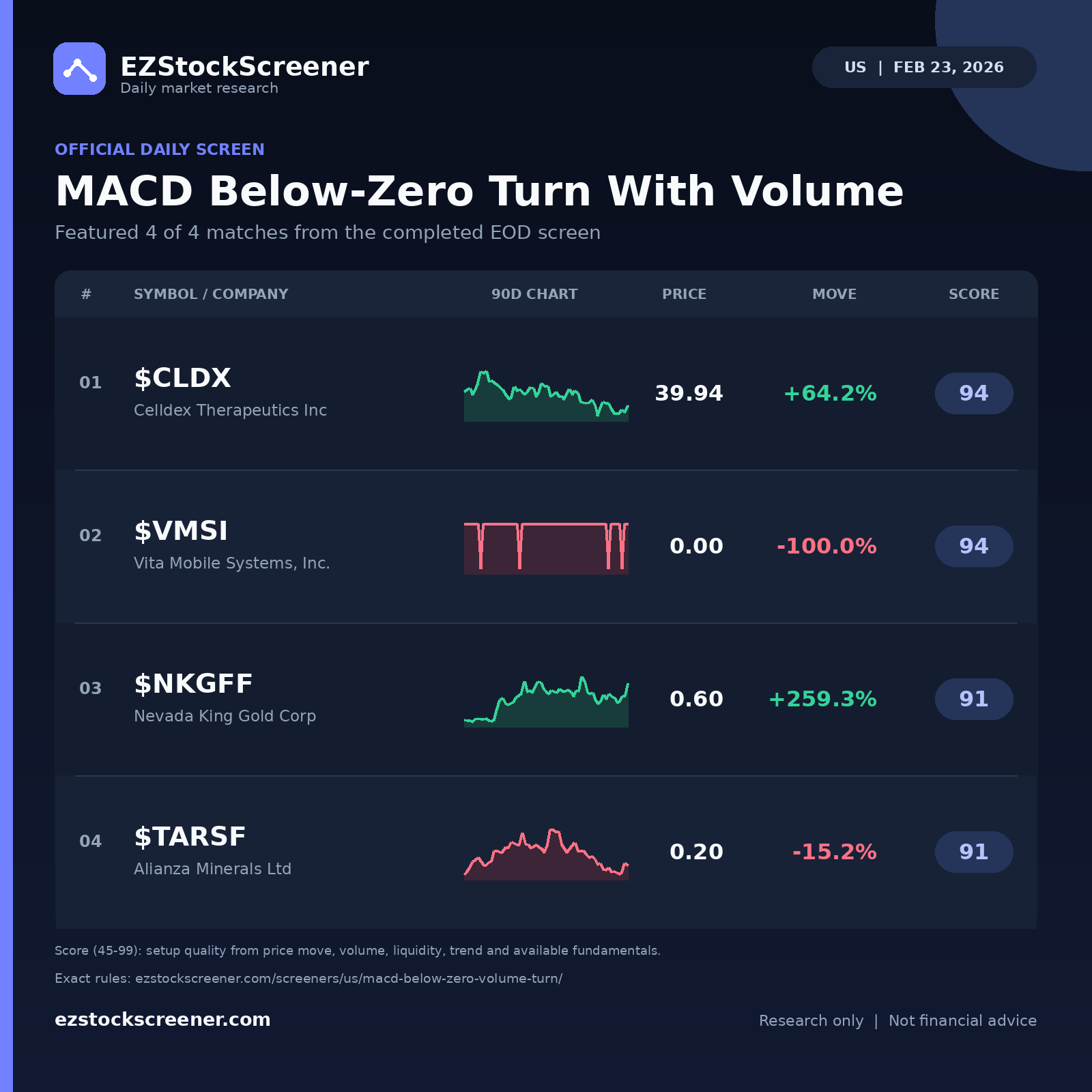MACD Below-Zero Turn With Volume result snapshot